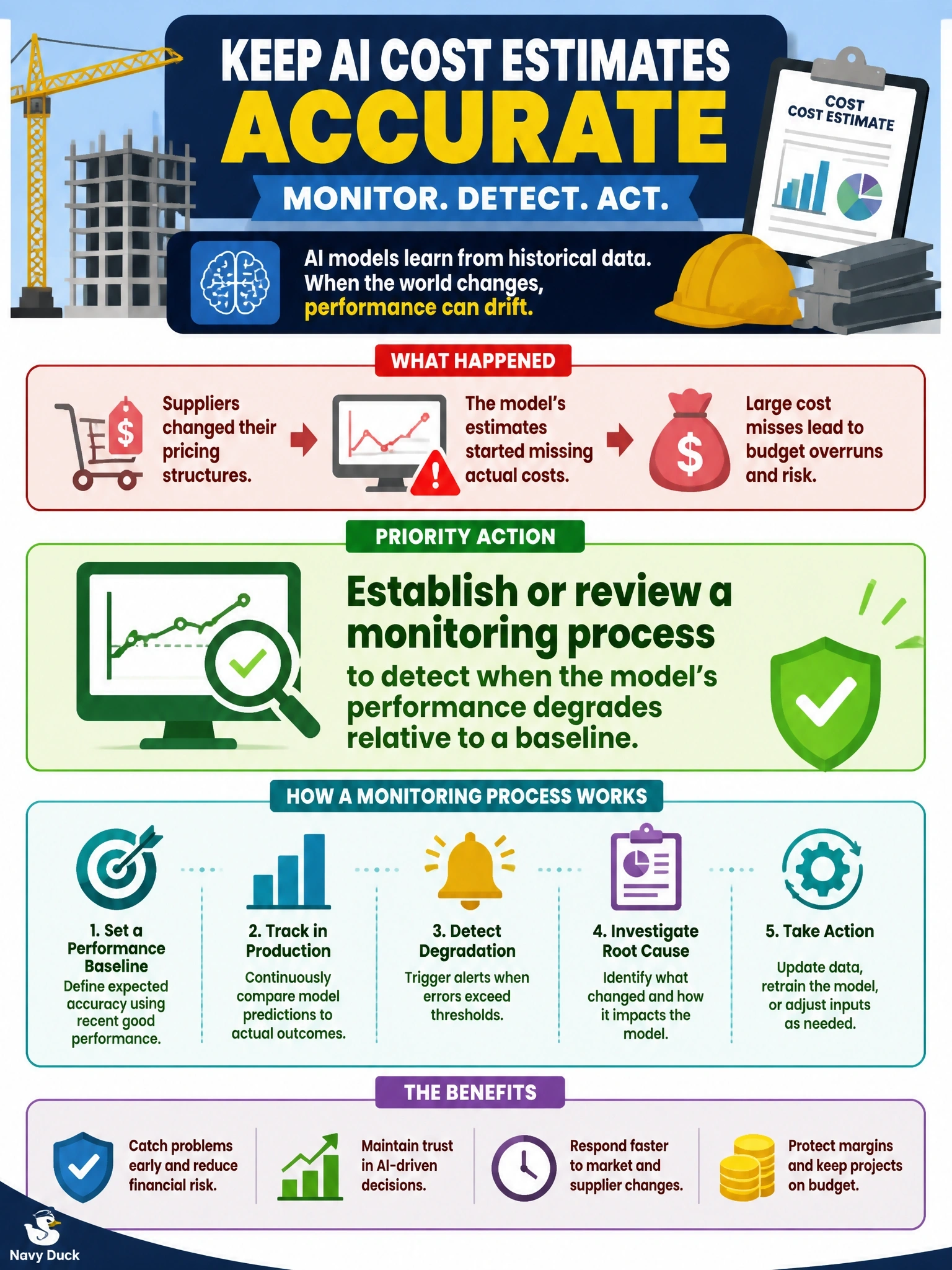 To Create an exciting colorful infographic that explains the concepts in the question: Question: A construction firm uses an AI model to estimate project costs. After several major suppliers changed their pricing structures, the model's estimates began missing actual costs by a wide margin. What should leadership prioritize first? Correct Answer: Establish or review a monitoring process to detect when the model's performance degrades relative to a baseline Put EVERY visible label in double quotes. No people. No A/B/C/D letters. In one of the four corners put a little "Navy Duck".