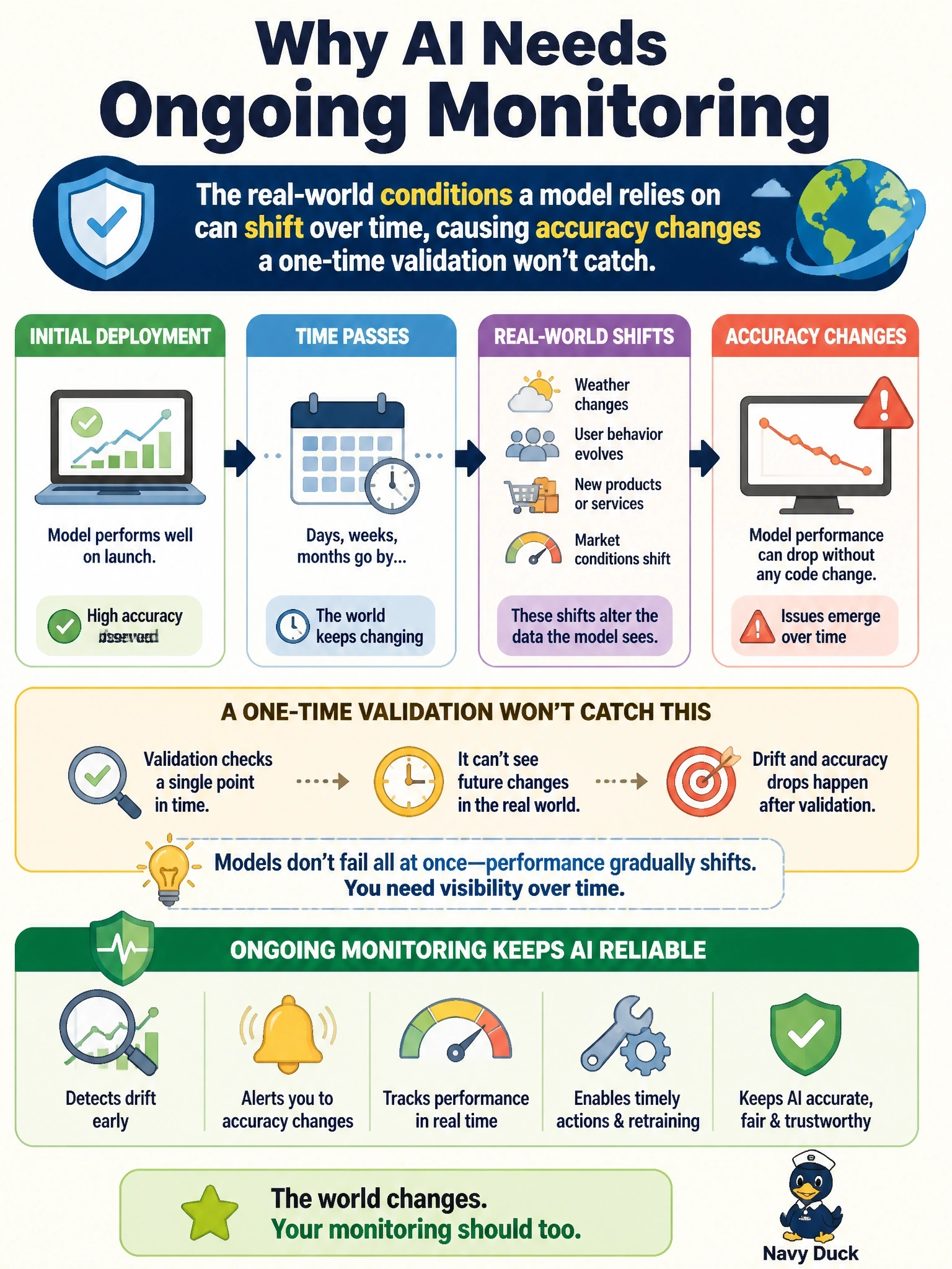 To Create an exciting colorful infographic that explains the concepts in the question: Question: Which of the following best explains why an AI solution requires ongoing monitoring even after it performs well at initial deployment? Correct Answer: The real-world conditions a model relies on can shift over time, causing accuracy changes a one-time validation won't catch Put EVERY visible label in double quotes. No people. No A/B/C/D letters. In one of the four corners put a little "Navy Duck".