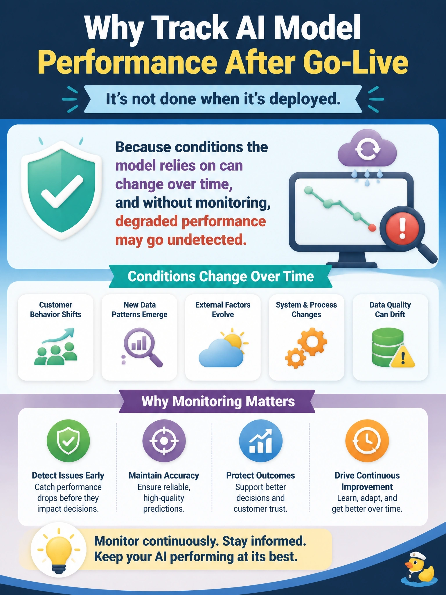 To Create an exciting colorful infographic that explains the concepts in the question: Question: A utility's leadership asks why the company should track an AI model's performance after it goes live instead of considering the project "done" once deployed. What is the best response? Correct Answer: Because conditions the model relies on can change over time, and without monitoring, degraded performance may go undetected Put EVERY visible label in double quotes. No people. No A/B/C/D letters. In one of the four corners put a little "Navy Duck".