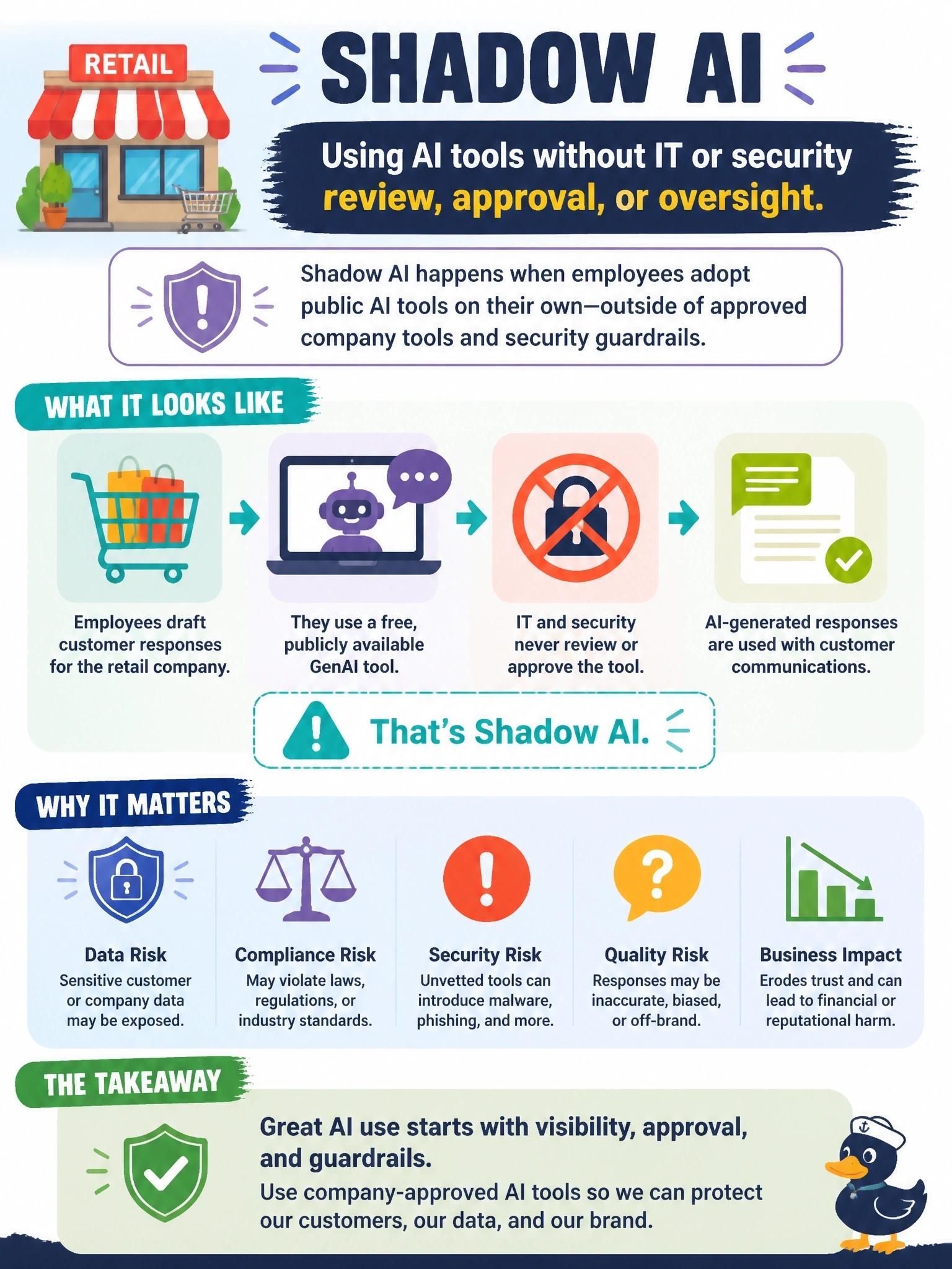 To Create an exciting colorful infographic that explains the concepts in the question: Question: Employees at a retail company have started using a free, publicly available GenAI tool to draft customer responses, without IT or security ever reviewing or approving it. What is this an example of? Correct Answer: Shadow AI Put EVERY visible label in double quotes. No people. No A/B/C/D letters. In one of the four corners put a little "Navy Duck".
