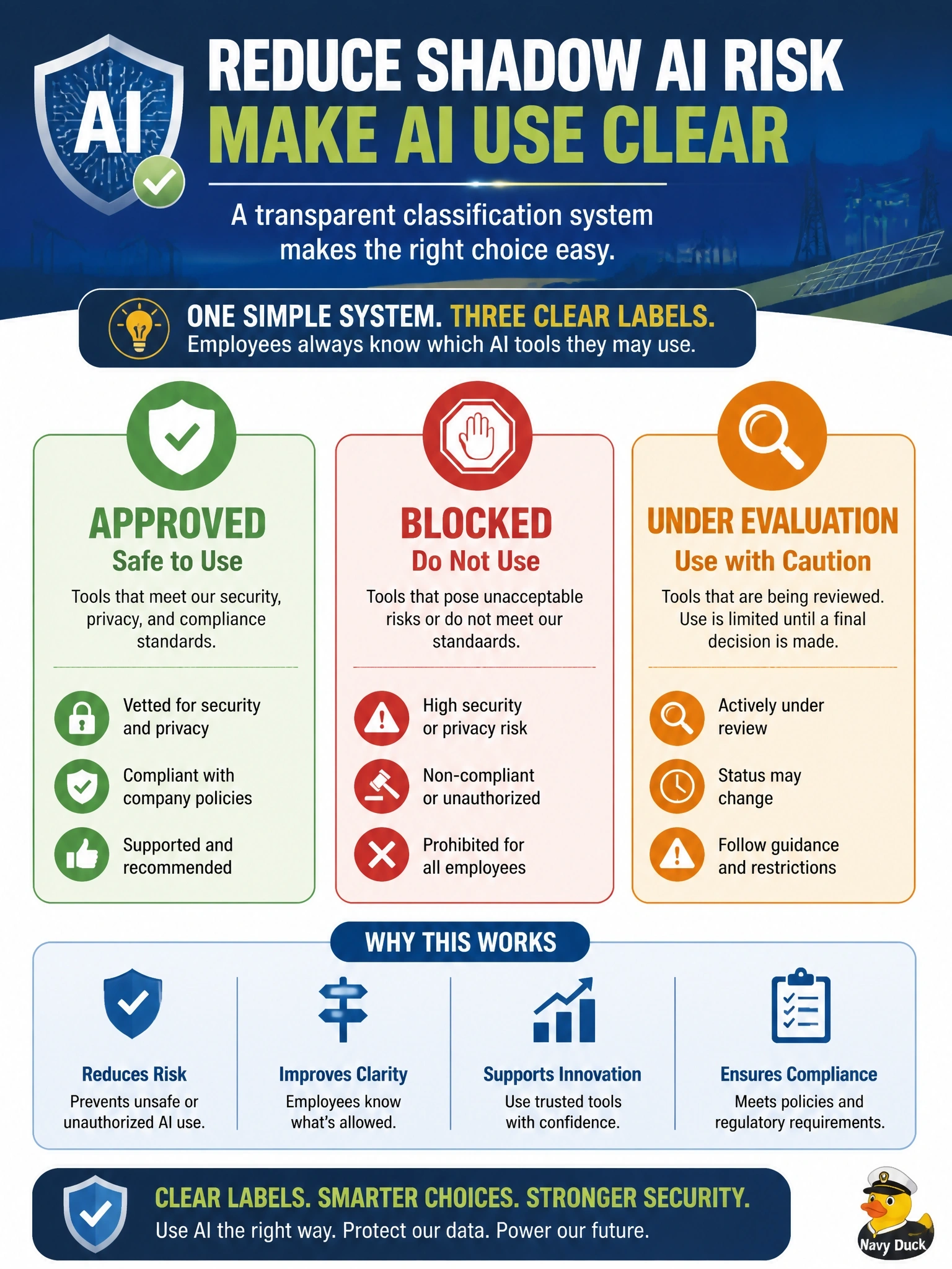 To Create an exciting colorful infographic that explains the concepts in the question: Question: To reduce shadow AI risk, an energy company's leadership wants to give employees a clear, simple way to know which AI tools they may use. What should they implement? Correct Answer: A transparent classification system that labels each AI tool as approved, blocked, or under evaluation Put EVERY visible label in double quotes. No people. No A/B/C/D letters. In one of the four corners put a little "Navy Duck".