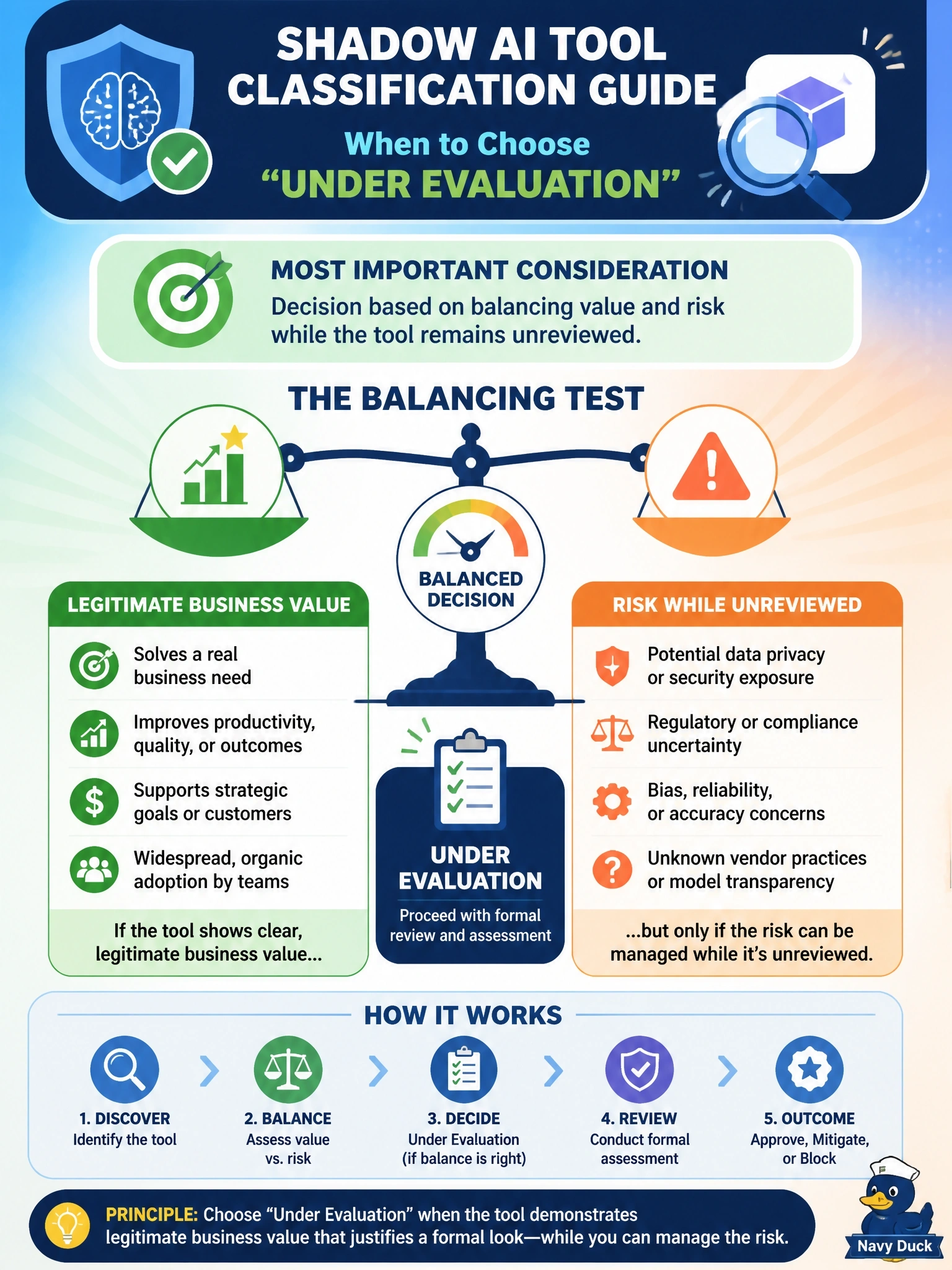 To Create an exciting colorful infographic that explains the concepts in the question: Question: A retailer's AI governance committee is designing its shadow AI classification system. Which consideration is most important when deciding whether a newly discovered tool should be labeled "under evaluation" rather than immediately "blocked"? Correct Answer: Whether the tool shows legitimate business value warranting formal review, balanced against the risk while unreviewed Put EVERY visible label in double quotes. No people. No A/B/C/D letters. In one of the four corners put a little "Navy Duck".