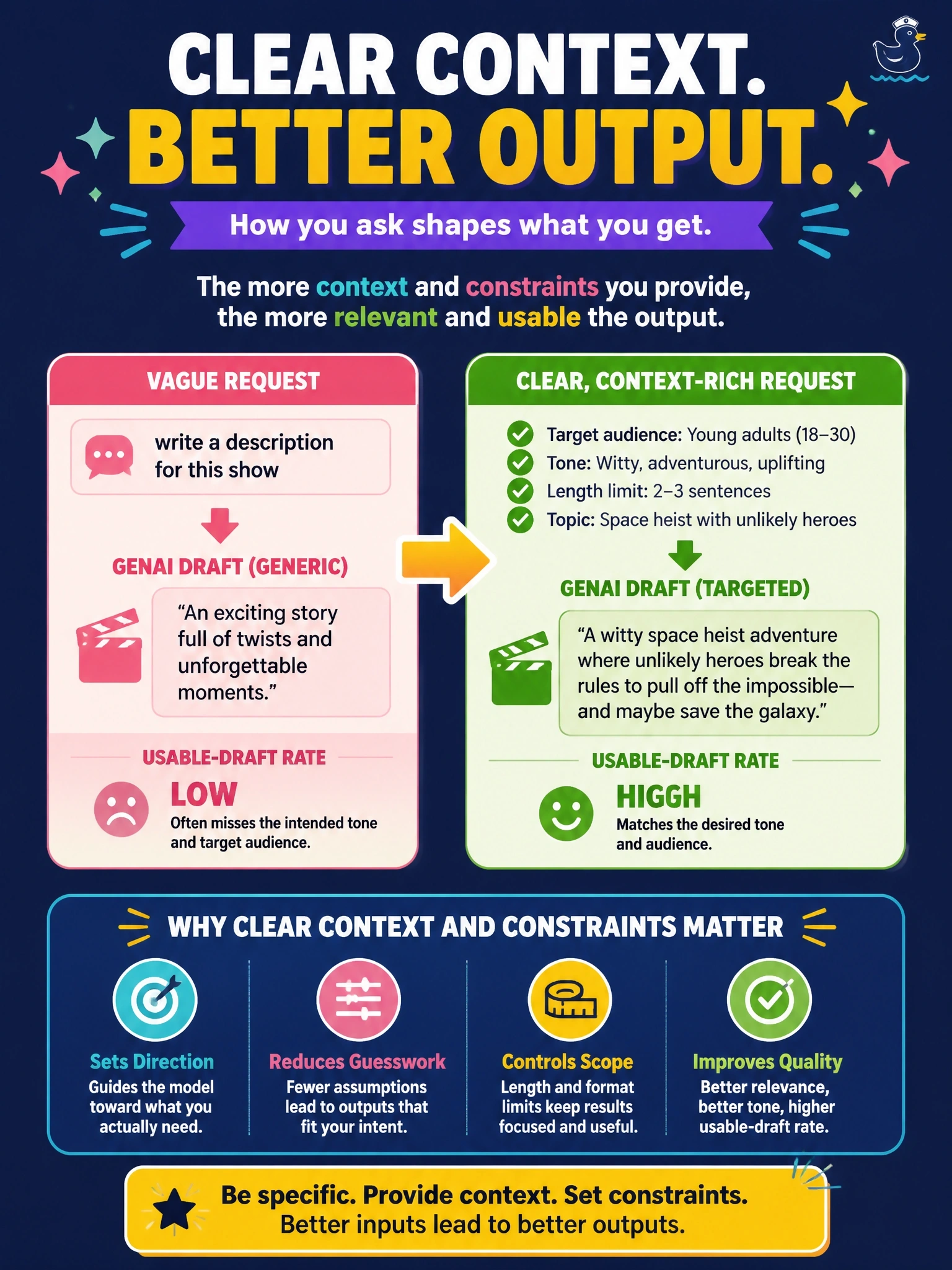 To Create an exciting colorful infographic that explains the concepts in the question: Question: A streaming media company's marketing team uses a GenAI tool to draft show-description blurbs. When staff submit short requests like "write a description for this show," the drafts are generic and often miss the intended tone. When staff instead state the target audience, desired tone, and length limit in the request, the usable-draft rate rises sharply. What does this pattern illustrate about getting useful GenAI outputs? Correct Answer: Providing clear context and constraints in the request materially improves how relevant the output is Put EVERY visible label in double quotes. No people. No A/B/C/D letters. In one of the four corners put a little "Navy Duck".