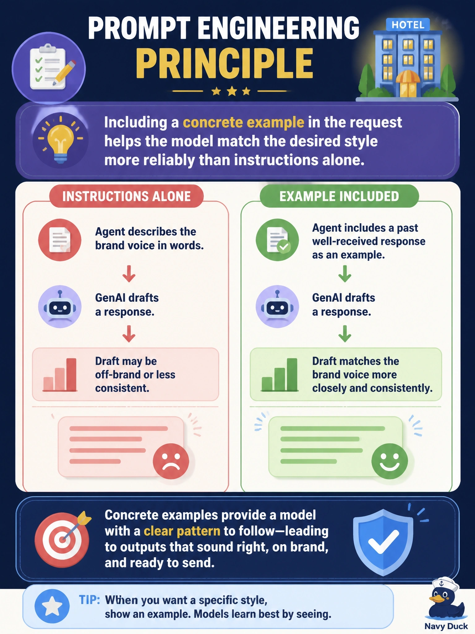 To Create an exciting colorful infographic that explains the concepts in the question: Question: A hotel chain's guest-relations team uses a GenAI assistant to draft responses to written complaints. Agents who paste in an example of a well-received past response alongside the new complaint consistently get drafts closer to the brand voice than agents who describe the brand voice in words alone. What prompt engineering principle does this best demonstrate? Correct Answer: Including a concrete example in the request helps the model match the desired style more reliably than instructions alone Put EVERY visible label in double quotes. No people. No A/B/C/D letters. In one of the four corners put a little "Navy Duck".