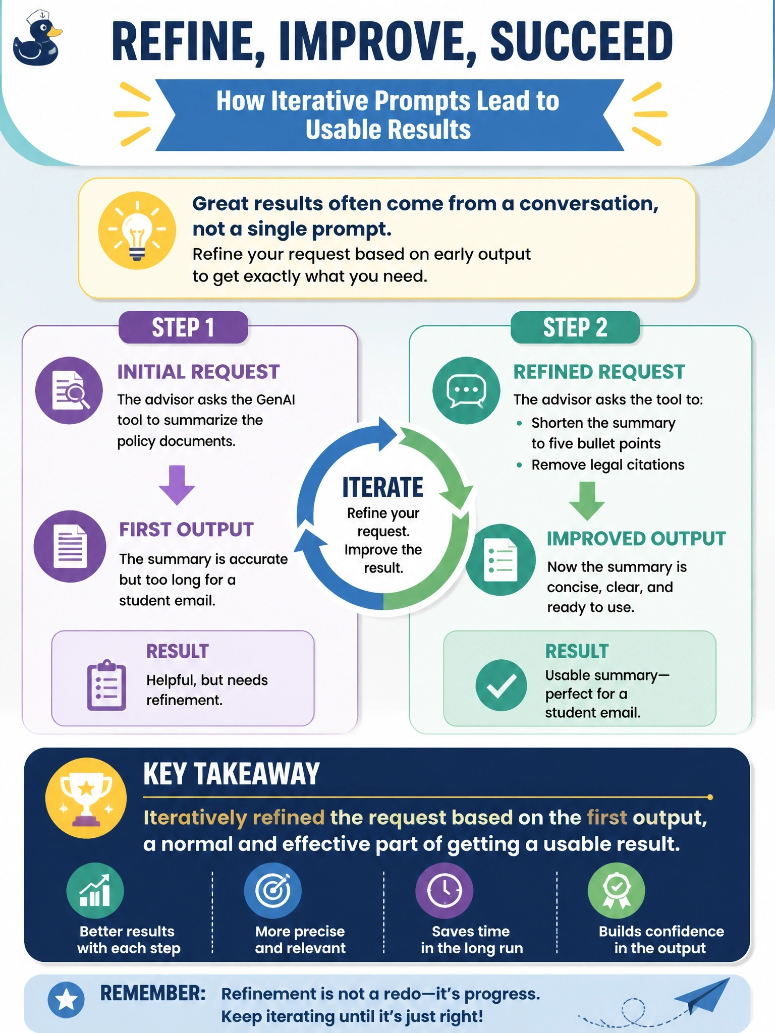 To Create an exciting colorful infographic that explains the concepts in the question: Question: A university's advising office uses a GenAI tool to summarize policy documents for students. An advisor's first request produces a summary that is accurate but too long for a student email. The advisor then asks the tool to shorten the summary to five bullet points and remove legal citations, and the second draft is usable. What is the best way to characterize what the advisor did? Correct Answer: Iteratively refined the request based on the first output, a normal and effective part of getting a usable result Put EVERY visible label in double quotes. No people. No A/B/C/D letters. In one of the four corners put a little "Navy Duck".