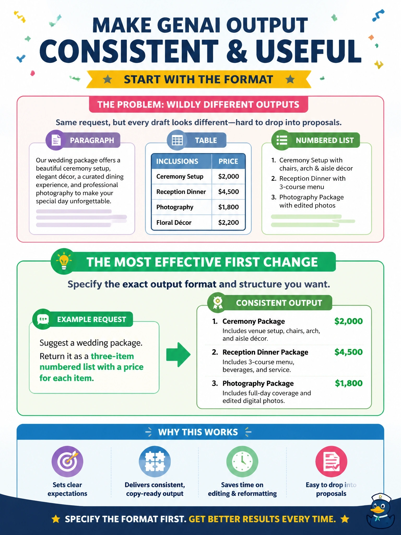 To Create an exciting colorful infographic that explains the concepts in the question: Question: A resort's events team asks a GenAI tool to "suggest a wedding package," and the drafts vary wildly in structure — sometimes a paragraph, sometimes a table, sometimes a numbered list — making them hard to drop straight into proposals. What is the most effective first change the team should make to their requests? Correct Answer: Specify the exact output format and structure they want, such as a three-item numbered list with a price per item Put EVERY visible label in double quotes. No people. No A/B/C/D letters. In one of the four corners put a little "Navy Duck".