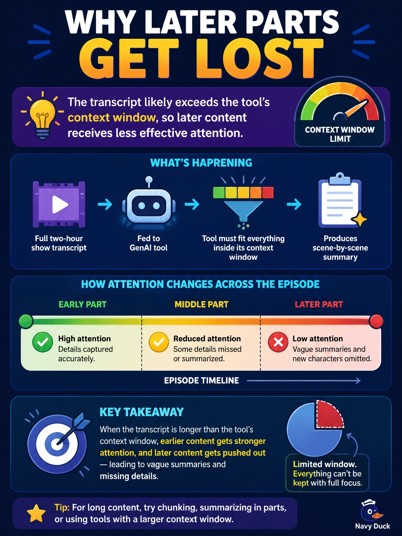 To Create an exciting colorful infographic that explains the concepts in the question: Question: A streaming media company feeds a GenAI tool a full two-hour show transcript and asks for a scene-by-scene summary. The summary is accurate for the first third of the episode but becomes vague and starts omitting characters introduced later on. What most likely explains this pattern? Correct Answer: The transcript likely exceeds the tool's context window, so later content receives less effective attention Put EVERY visible label in double quotes. No people. No A/B/C/D letters. In one of the four corners put a little "Navy Duck".