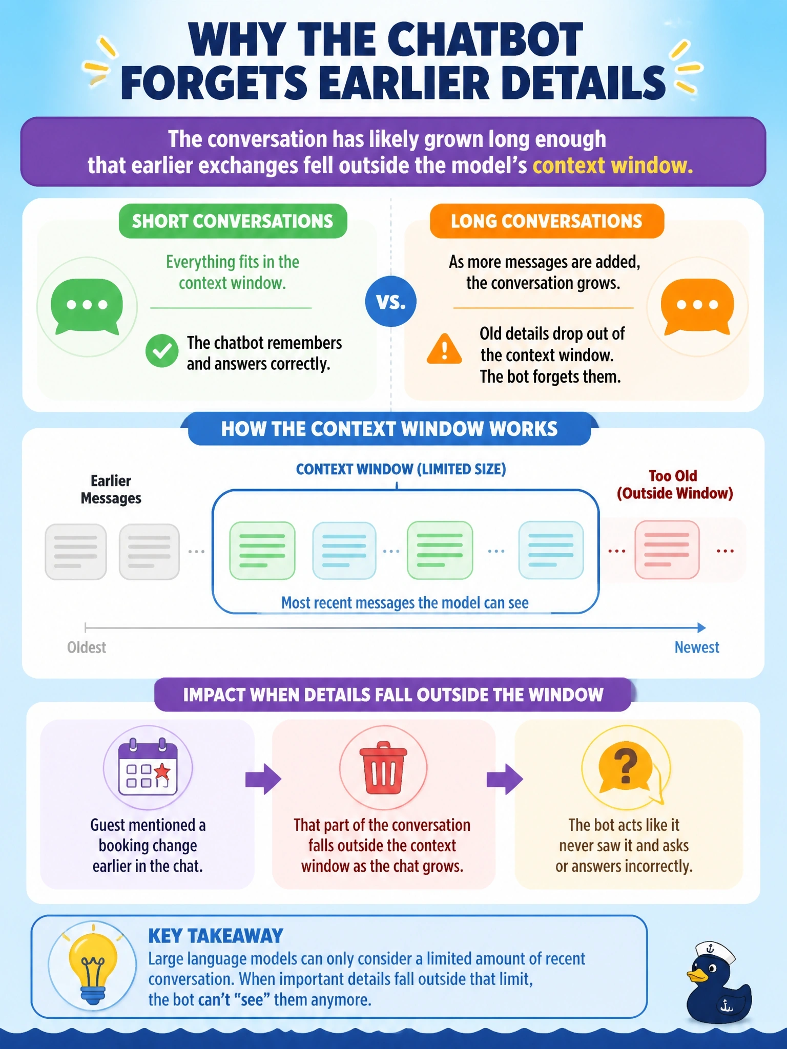 To Create an exciting colorful infographic that explains the concepts in the question: Question: A hotel chain's GenAI chatbot handles guest conversations about booking changes. In short conversations it performs well, but in long conversations where a guest revisits earlier details after many exchanges, the chatbot sometimes responds as if it never saw that earlier information. What is the most likely business-relevant explanation? Correct Answer: The conversation has likely grown long enough that earlier exchanges fell outside the model's context window Put EVERY visible label in double quotes. No people. No A/B/C/D letters. In one of the four corners put a little "Navy Duck".