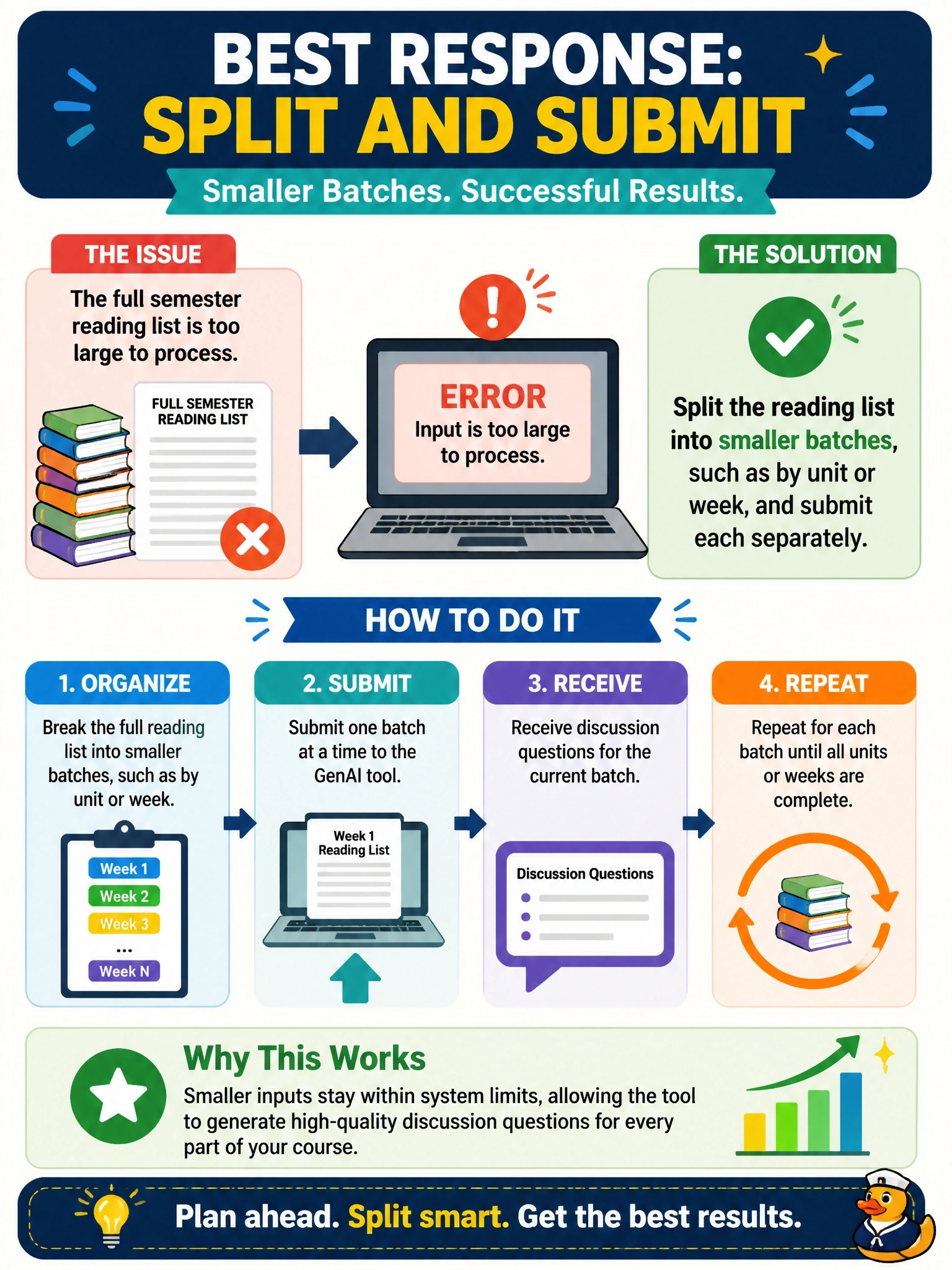 To Create an exciting colorful infographic that explains the concepts in the question: Question: A university's teaching-support team wants a GenAI tool to generate discussion questions from an entire semester-long course reading list submitted in a single request. The tool returns an error indicating the input is too large to process. What is the most appropriate business response? Correct Answer: Split the reading list into smaller batches, such as by unit or week, and submit each separately Put EVERY visible label in double quotes. No people. No A/B/C/D letters. In one of the four corners put a little "Navy Duck".