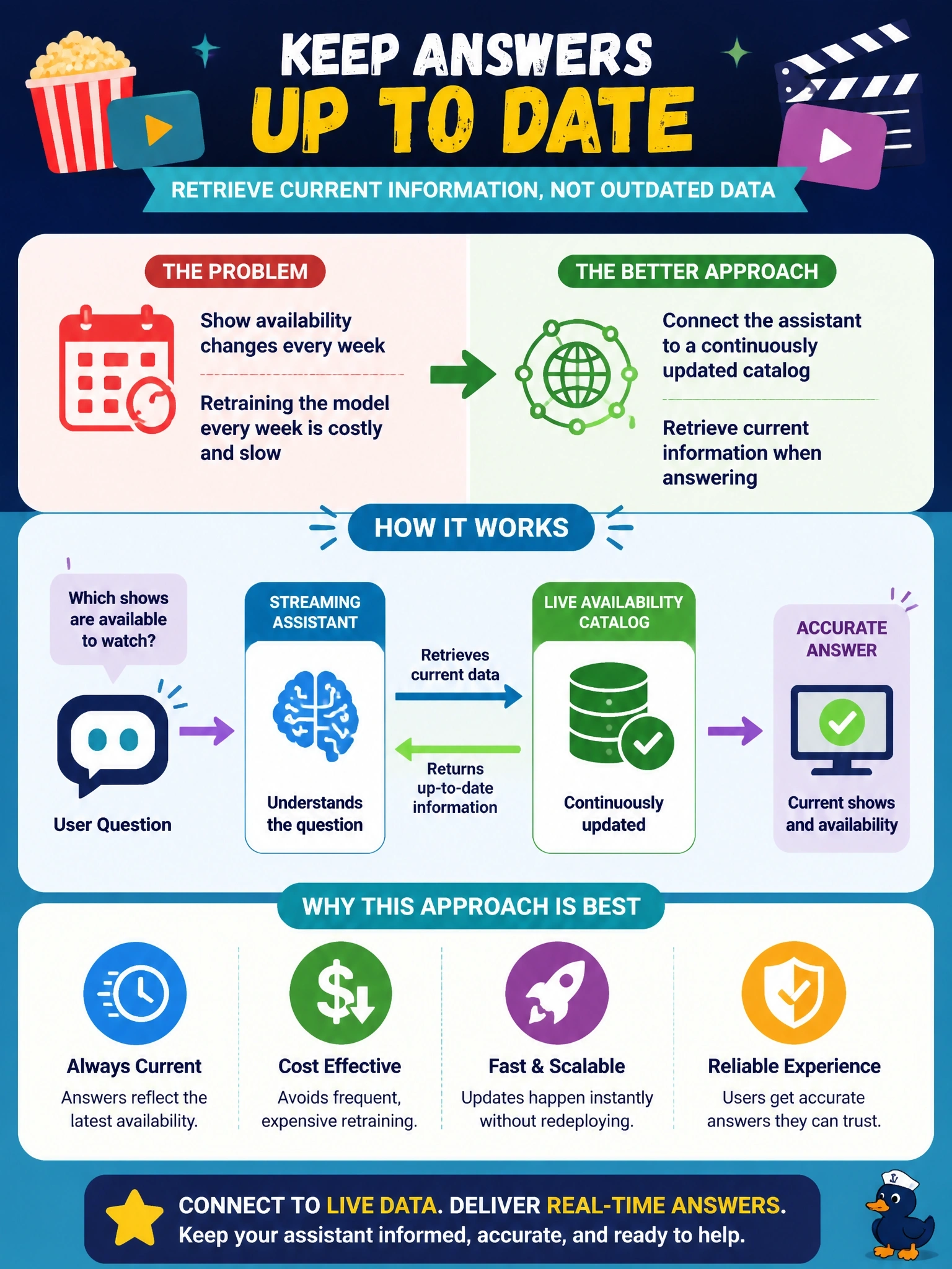 To Create an exciting colorful infographic that explains the concepts in the question: Question: A streaming media company's customer support assistant gives outdated answers about which shows are currently available, because availability changes weekly as licensing deals shift. Retraining the underlying model every week would be costly and slow. Which approach best addresses this problem? Correct Answer: Connect the assistant to a continuously updated catalog of current availability so it retrieves current information when answering Put EVERY visible label in double quotes. No people. No A/B/C/D letters. In one of the four corners put a little "Navy Duck".