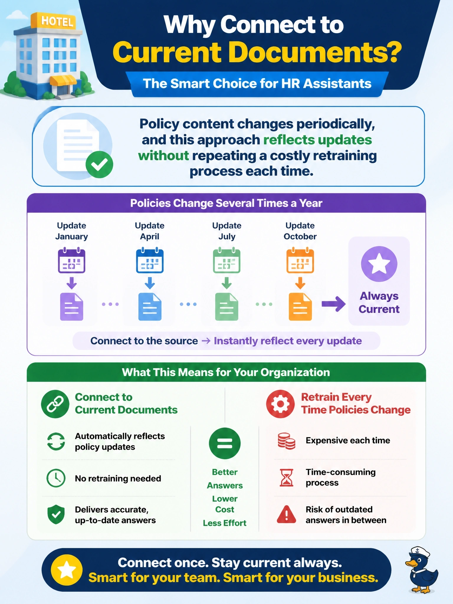 To Create an exciting colorful infographic that explains the concepts in the question: Question: A hotel chain's internal HR assistant answers employee questions about benefits and scheduling policy, which the company revises several times a year. Leadership is deciding between connecting the assistant to the current policy documents versus fine-tuning the model on those documents. What is the strongest reason to prefer connecting it to the current documents? Correct Answer: Policy content changes periodically, and this approach reflects updates without repeating a costly retraining process each time Put EVERY visible label in double quotes. No people. No A/B/C/D letters. In one of the four corners put a little "Navy Duck".