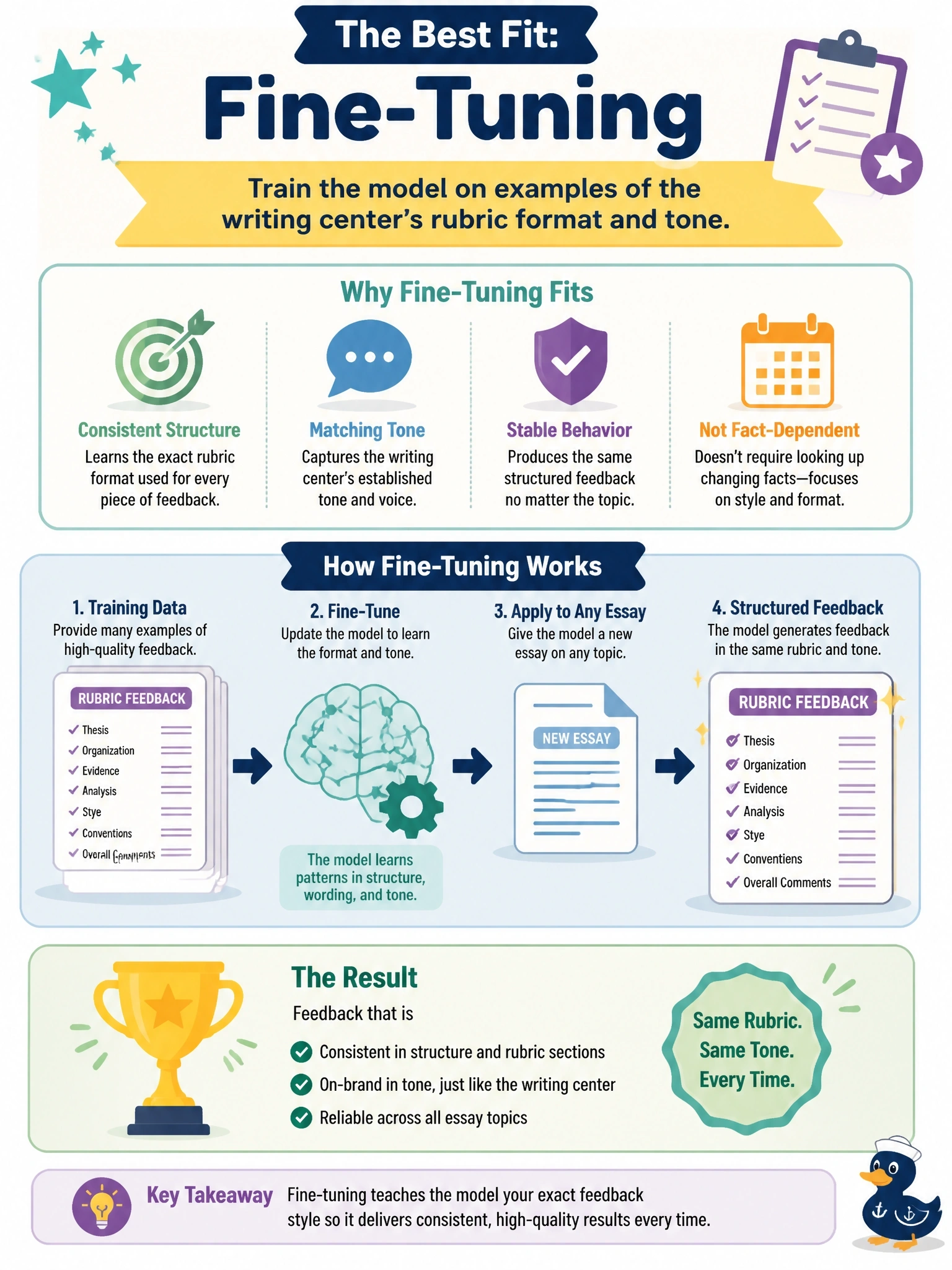 To Create an exciting colorful infographic that explains the concepts in the question: Question: A university wants its GenAI writing assistant to consistently produce feedback on student essays in a specific, structured rubric format and tone that the writing center has used for years, regardless of which essay topic is submitted. The desired behavior is stable and doesn't depend on lookup of changing facts. Which model adaptation technique best fits this need? Correct Answer: Fine-tuning the model on examples of feedback written in the writing center's rubric format and tone Put EVERY visible label in double quotes. No people. No A/B/C/D letters. In one of the four corners put a little "Navy Duck".
