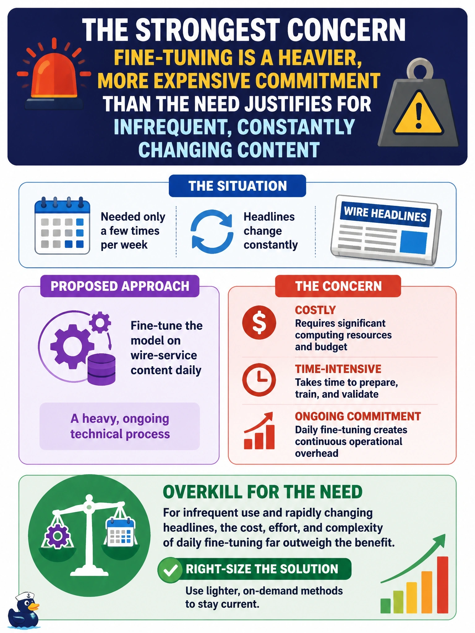 To Create an exciting colorful infographic that explains the concepts in the question: Question: A regional news organization occasionally needs its GenAI assistant to reference the latest wire-service headlines when drafting story summaries, but this happens only a few times per week and the headlines change constantly. A vendor proposes fine-tuning the model on wire-service content daily to keep it current. What is the strongest concern with this proposal? Correct Answer: Fine-tuning is a heavier, more expensive commitment than the need justifies for infrequent, constantly changing content Put EVERY visible label in double quotes. No people. No A/B/C/D letters. In one of the four corners put a little "Navy Duck".