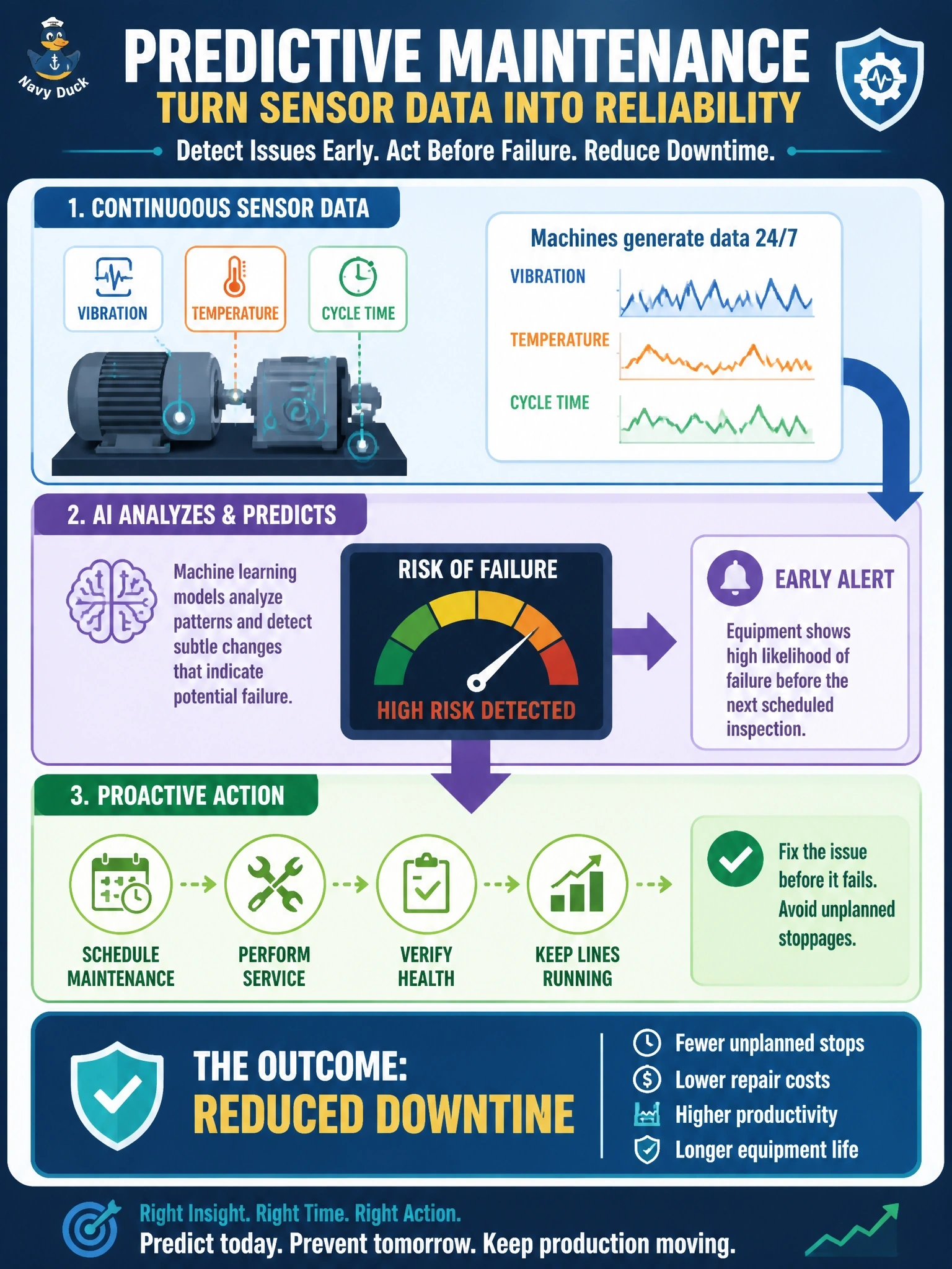 To Create an exciting colorful infographic that explains the concepts in the question: Question: An industrial equipment manufacturer wants to reduce unplanned downtime on its assembly lines. Machines already generate continuous sensor data (vibration, temperature, cycle time), but the maintenance team only inspects equipment on a fixed monthly schedule. Which AI use case maps most directly to the business outcome of reduced downtime? Correct Answer: Predictive maintenance that analyzes sensor data to flag equipment likely to fail before the next scheduled inspection. Put EVERY visible label in double quotes. No people. No A/B/C/D letters. In one of the four corners put a little "Navy Duck".