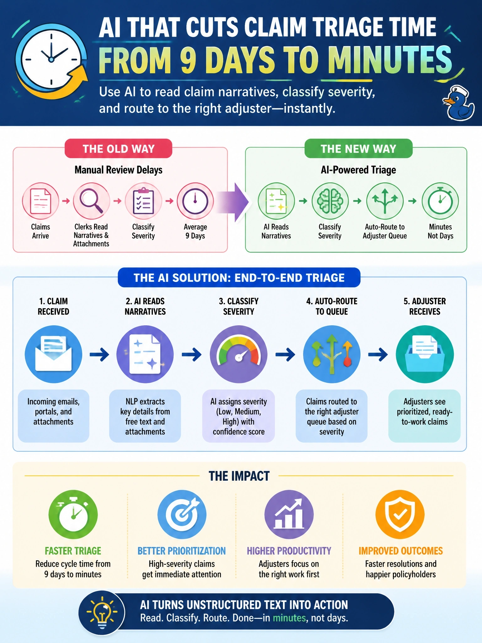 To Create an exciting colorful infographic that explains the concepts in the question: Question: A property and casualty insurer's first-notice-of-loss claims take an average of nine days to triage because clerks manually read free-text loss descriptions and attachments to classify severity. Leadership wants the AI use case with the clearest, most direct link to reducing this cycle time. Which use case best fits? Correct Answer: An AI model that reads incoming claim narratives to classify severity and route each claim to an adjuster queue. Put EVERY visible label in double quotes. No people. No A/B/C/D letters. In one of the four corners put a little "Navy Duck".