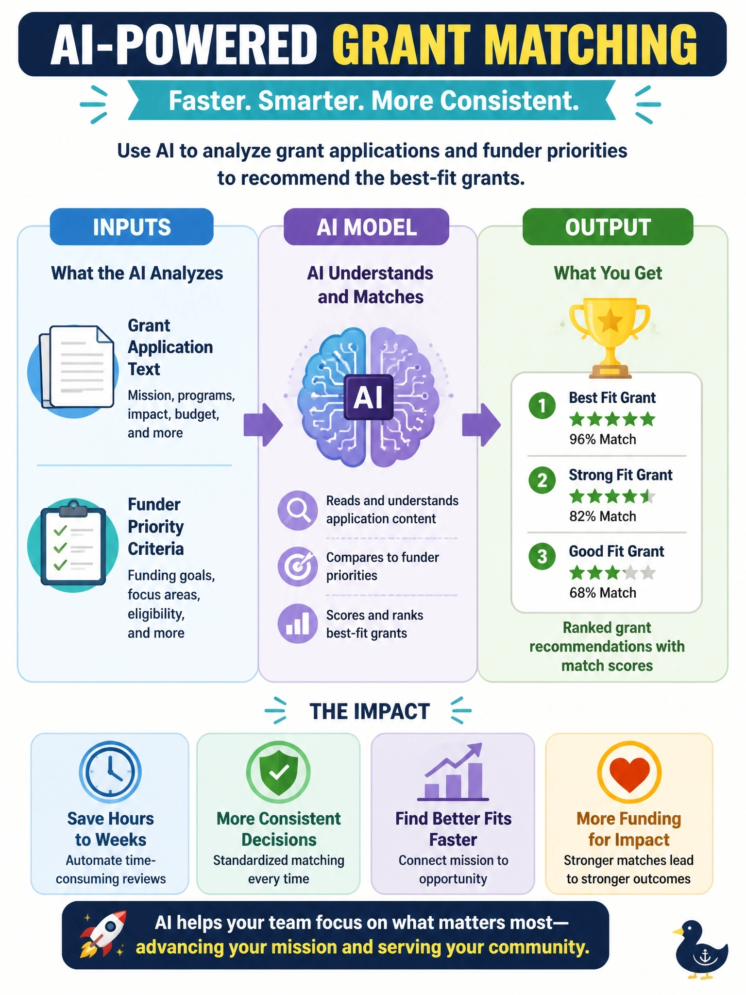 To Create an exciting colorful infographic that explains the concepts in the question: Question: A non-profit operating a network of regional food banks receives thousands of grant application narratives each cycle. Program staff spend weeks manually reading applications to match applicant organizations with the funding priorities of specific grants. Which AI use case maps most directly to faster, more consistent grant-matching decisions? Correct Answer: An AI model that analyzes grant application text against funder priority criteria to recommend the best-fit grant. Put EVERY visible label in double quotes. No people. No A/B/C/D letters. In one of the four corners put a little "Navy Duck".