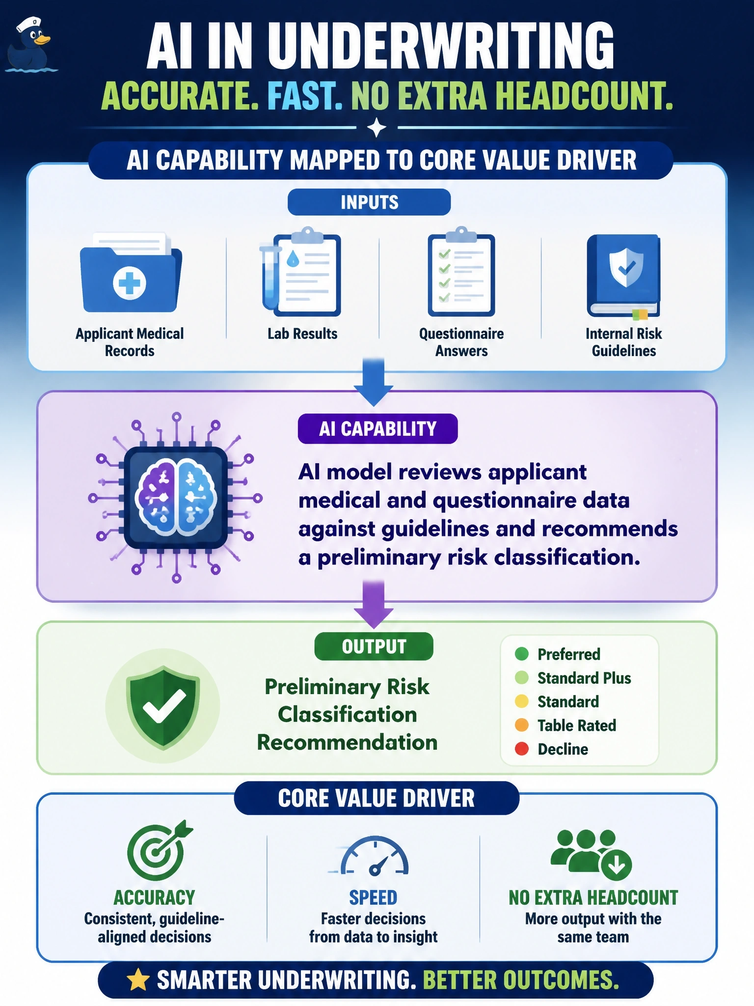 To Create an exciting colorful infographic that explains the concepts in the question: Question: A life insurance carrier's underwriting team spends most of its time manually cross-referencing applicant medical records, lab results, and questionnaire answers against internal risk guidelines to set a risk classification. The carrier wants the use case that maps an AI capability to underwriting's core value driver: accuracy and speed without expanding headcount. Which option best represents that mapping? Correct Answer: An AI model that reviews applicant medical and questionnaire data against guidelines and recommends a preliminary risk classification. Put EVERY visible label in double quotes. No people. No A/B/C/D letters. In one of the four corners put a little "Navy Duck".