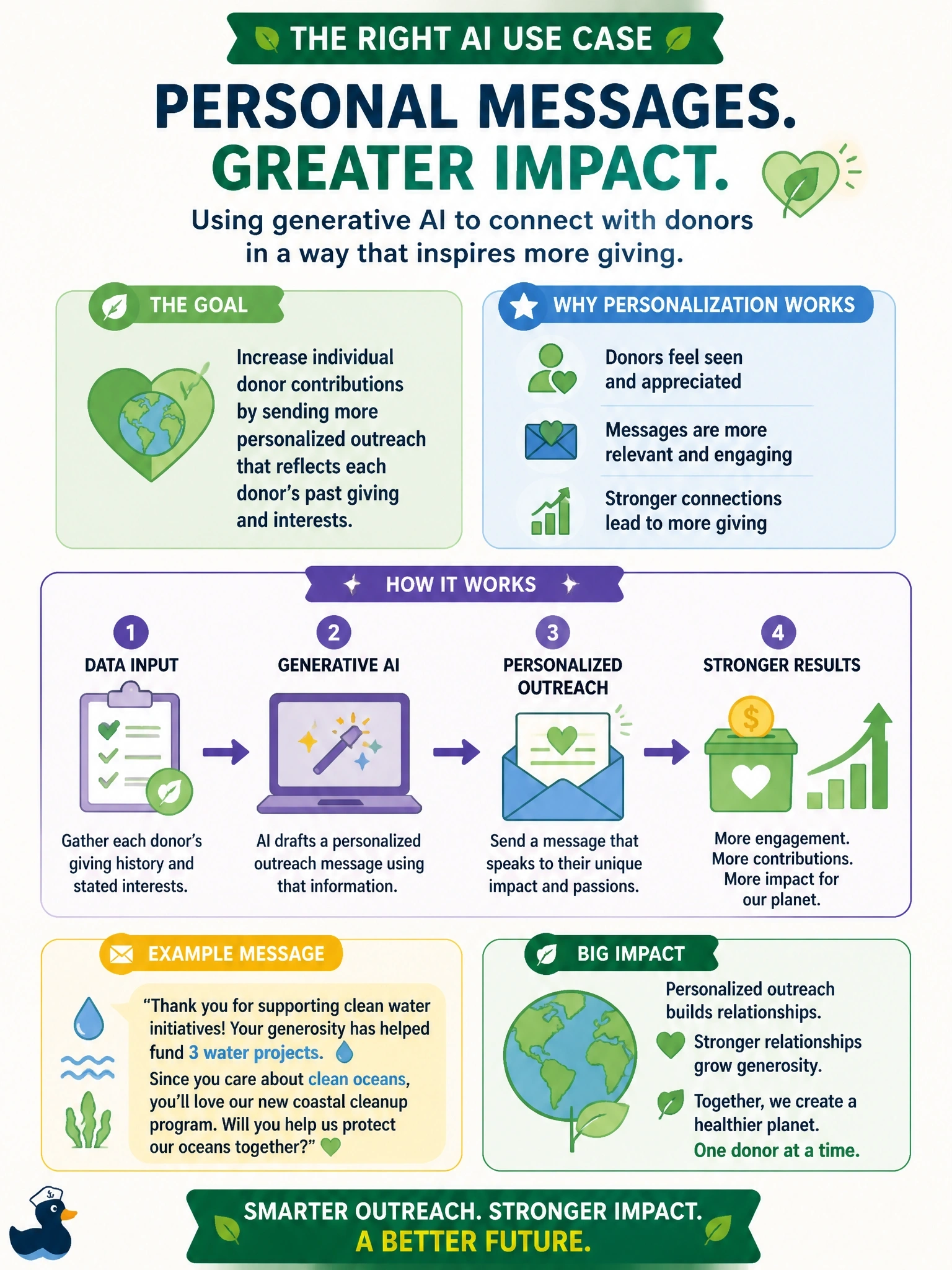 To Create an exciting colorful infographic that explains the concepts in the question: Question: An environmental non-profit wants to increase individual donor contributions by sending more personalized outreach messages that reference each donor's past giving history and stated interests. Which AI use case best maps to this business outcome? Correct Answer: A generative AI tool that drafts personalized outreach messages using each donor's giving history and stated interests. Put EVERY visible label in double quotes. No people. No A/B/C/D letters. In one of the four corners put a little "Navy Duck".