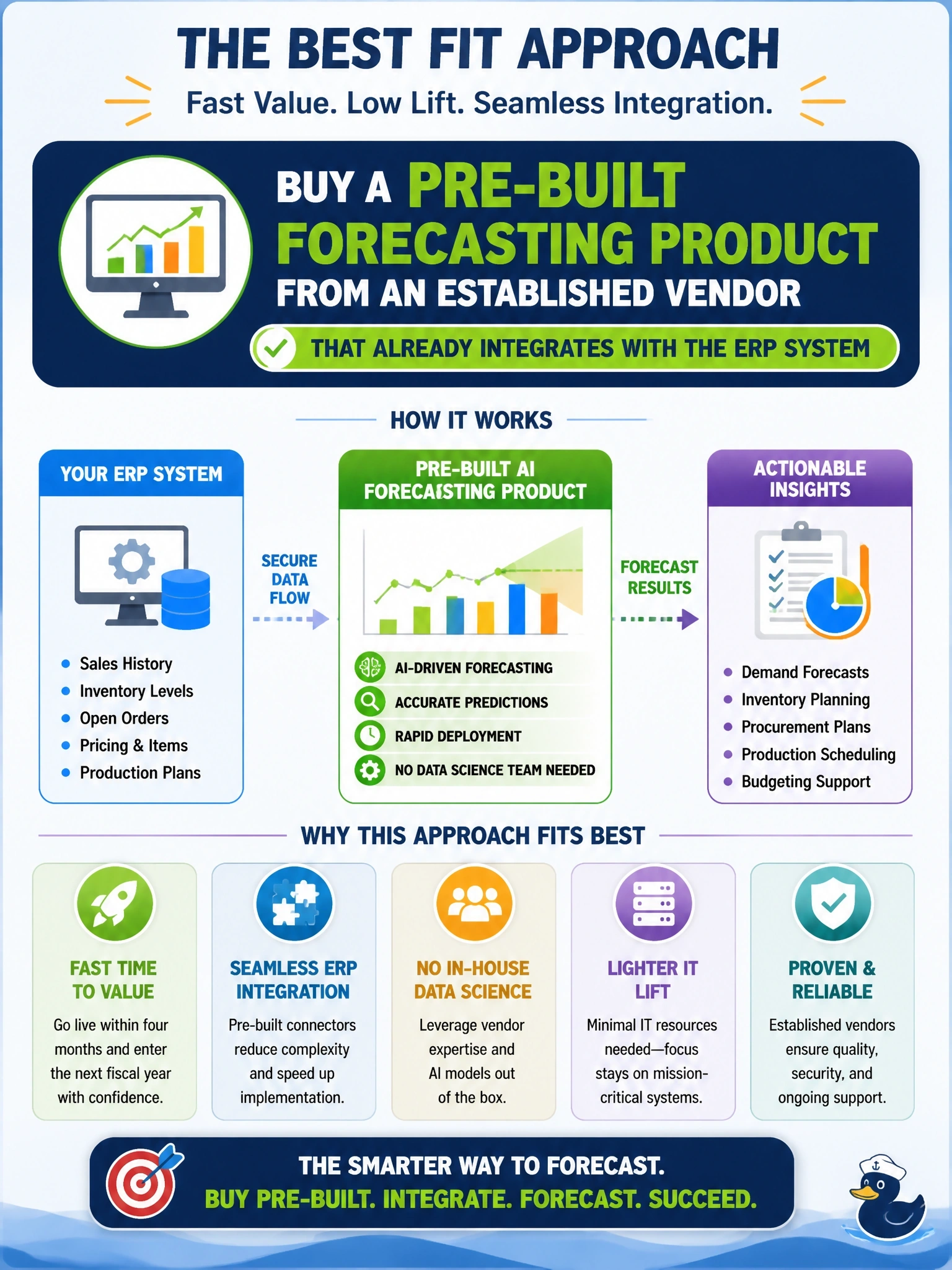 To Create an exciting colorful infographic that explains the concepts in the question: Question: A mid-size automotive parts manufacturer wants to add AI-driven demand forecasting within four months, ahead of its next fiscal year budget cycle. The company has no in-house data science team, and its IT staff already have a full workload maintaining production systems. Several established vendors offer forecasting products that already integrate with the company's existing ERP system. Which approach best fits these constraints? Correct Answer: Buy a pre-built forecasting product from an established vendor that already integrates with the ERP system. Put EVERY visible label in double quotes. No people. No A/B/C/D letters. In one of the four corners put a little "Navy Duck".