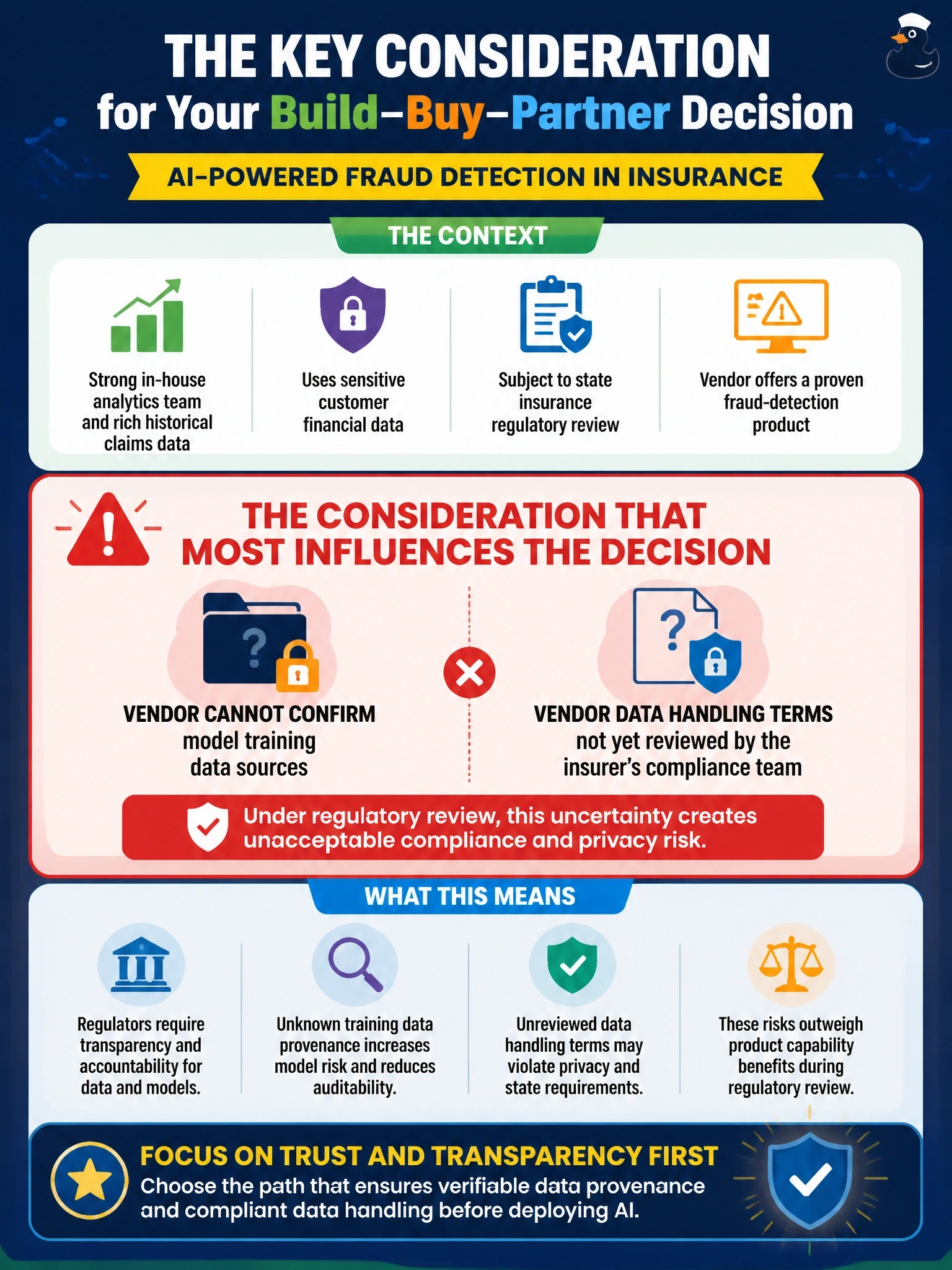To Create an exciting colorful infographic that explains the concepts in the question: Question: A regional insurer wants to launch an AI-powered fraud-detection capability for claims. It has a strong in-house analytics team and rich historical claims data, but the use case touches sensitive customer financial data and is subject to state insurance regulatory review. A vendor offers a proven fraud-detection product, but its data handling terms have not yet been reviewed by the insurer's compliance team, and the vendor cannot confirm the model's training data sources. Which consideration should most influence the build-buy-partner decision here? Correct Answer: The vendor's inability to confirm data handling and training data provenance under regulatory review requirements. Put EVERY visible label in double quotes. No people. No A/B/C/D letters. In one of the four corners put a little "Navy Duck".