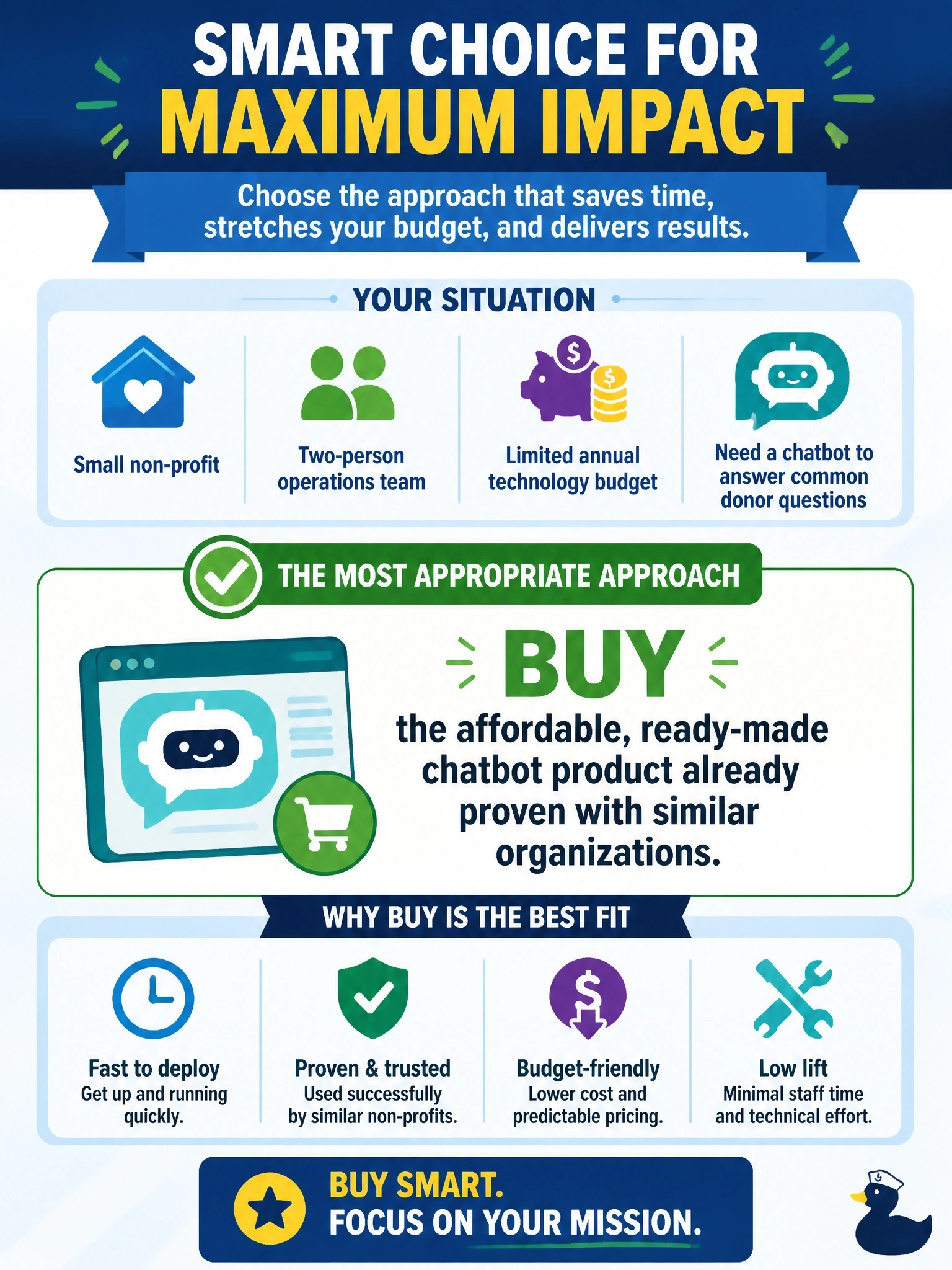To Create an exciting colorful infographic that explains the concepts in the question: Question: A small non-profit with a two-person operations team and a limited annual technology budget wants a chatbot to answer common donor questions on its website. An affordable, ready-made chatbot product already exists that many similar non-profits use successfully. What is the most appropriate build-buy-partner approach? Correct Answer: Buy the affordable, ready-made chatbot product already proven with similar organizations. Put EVERY visible label in double quotes. No people. No A/B/C/D letters. In one of the four corners put a little "Navy Duck".