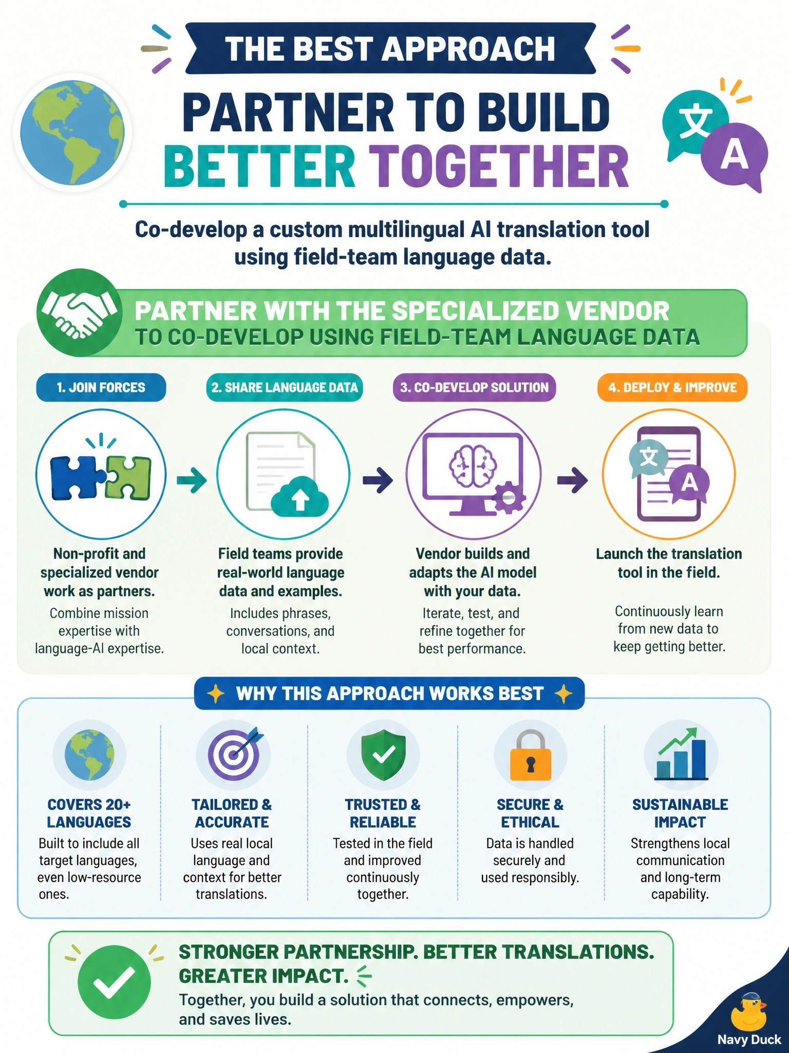 To Create an exciting colorful infographic that explains the concepts in the question: Question: An international humanitarian aid non-profit needs an AI translation tool to support field workers communicating with local communities in over twenty languages, several of which have limited digital text resources. No off-the-shelf translation product reliably covers all twenty languages, and the non-profit lacks the linguistic AI expertise to build a solution alone. A specialized language-AI vendor has offered to co-develop a custom multilingual tool with the non-profit's field teams providing local language data. Which approach best fits this situation? Correct Answer: Partner with the specialized vendor to co-develop the tool using field-team language data. Put EVERY visible label in double quotes. No people. No A/B/C/D letters. In one of the four corners put a little "Navy Duck".