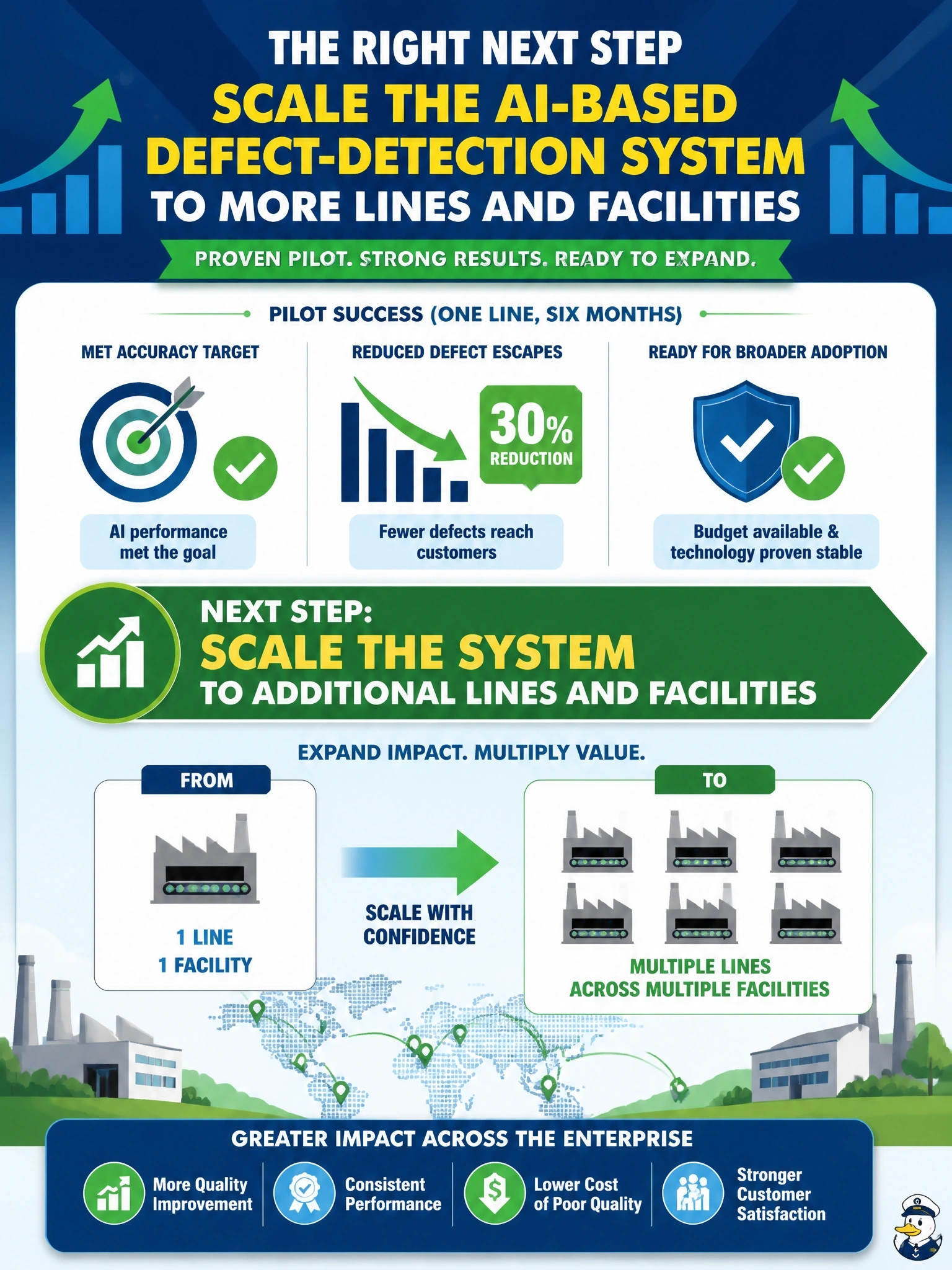 To Create an exciting colorful infographic that explains the concepts in the question: Question: A machinery manufacturer piloted an AI-based defect-detection system on one production line six months ago. The pilot met its accuracy target, reduced defect escapes by 30%, and plant managers at other facilities have asked to adopt it. Budget is available, and the underlying technology has proven stable in production. What is the most appropriate next step? Correct Answer: Scale the system to additional production lines and facilities. Put EVERY visible label in double quotes. No people. No A/B/C/D letters. In one of the four corners put a little "Navy Duck".