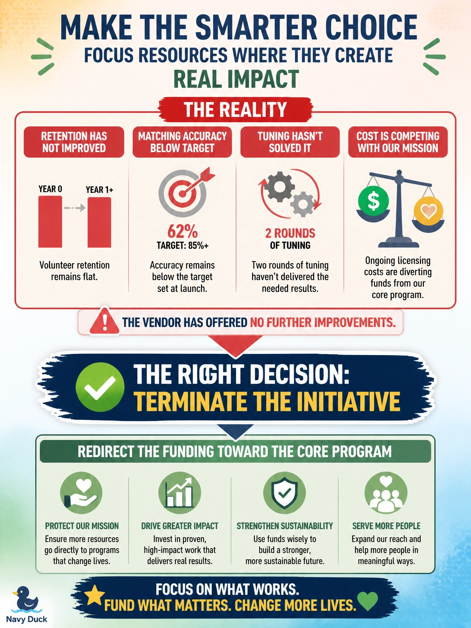 To Create an exciting colorful infographic that explains the concepts in the question: Question: A non-profit's AI-based volunteer-matching tool has been in production for over a year. Volunteer retention has not improved, matching accuracy remains below the target set at launch despite two rounds of tuning, and the tool's ongoing licensing cost is now competing directly with funding for a core program. The vendor has offered no further improvements. What is the most appropriate decision? Correct Answer: Terminate the initiative and redirect the funding toward the core program. Put EVERY visible label in double quotes. No people. No A/B/C/D letters. In one of the four corners put a little "Navy Duck".
