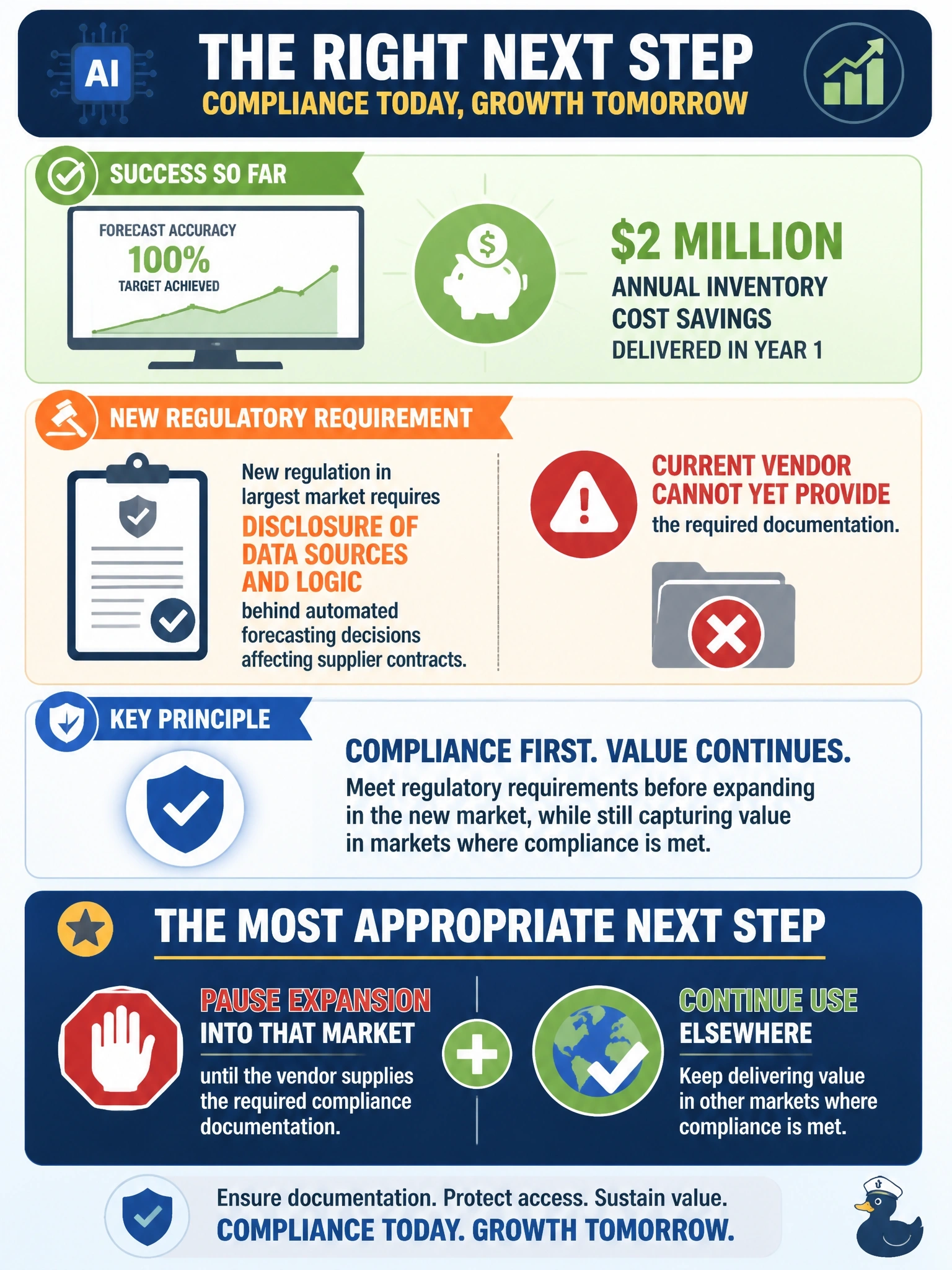 To Create an exciting colorful infographic that explains the concepts in the question: Question: A consumer appliance manufacturer's AI-based supply chain forecasting tool has hit its accuracy targets and produced $2 million in annual inventory cost savings during its first year. A newly passed regulation in its largest market will require the company to disclose the data sources and logic behind any automated forecasting decisions affecting supplier contracts, and the current vendor cannot yet provide that documentation. What is the most appropriate next step? Correct Answer: Pause expansion into that market until the vendor supplies compliance documentation, while continuing use elsewhere. Put EVERY visible label in double quotes. No people. No A/B/C/D letters. In one of the four corners put a little "Navy Duck".