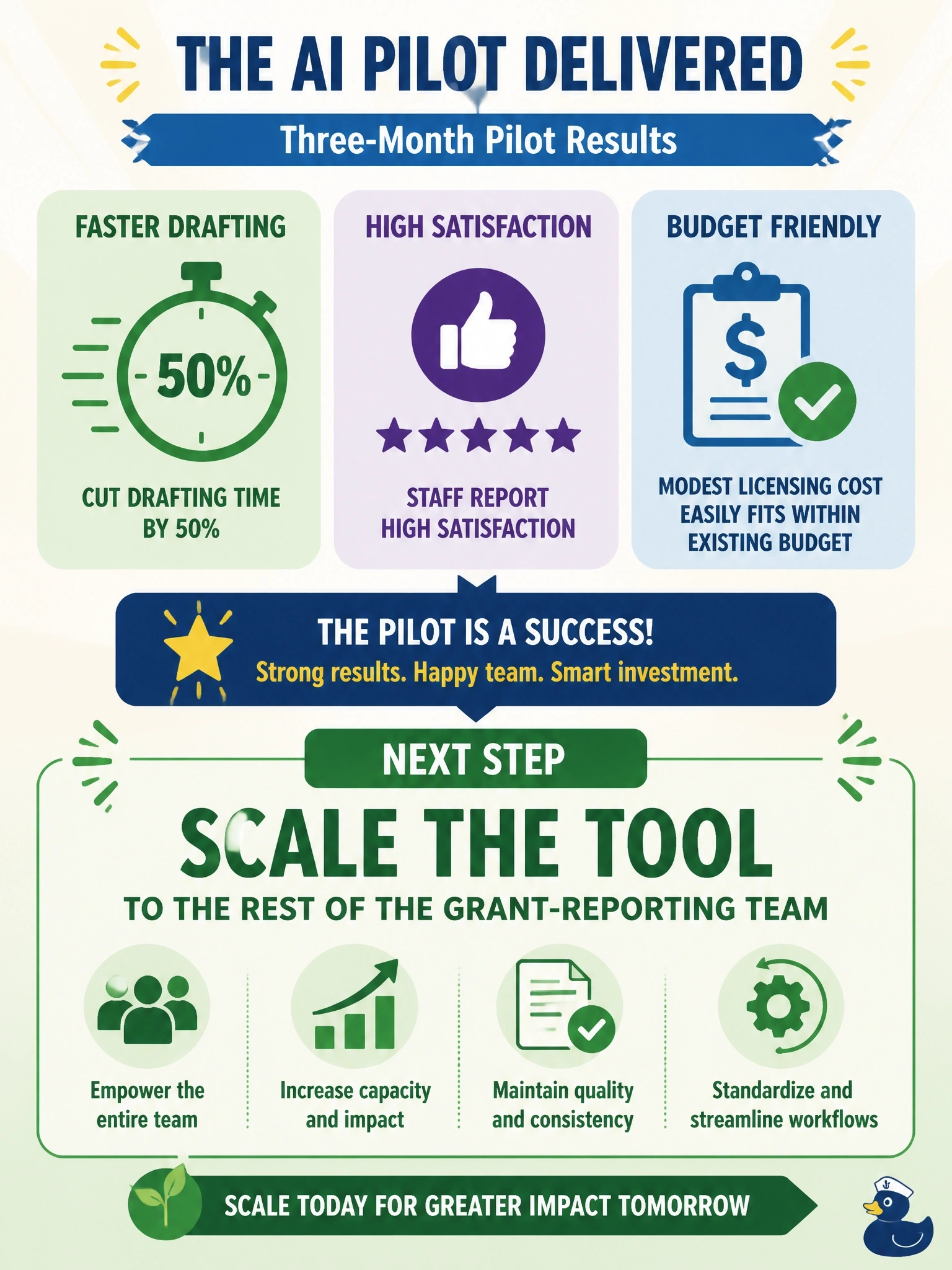 To Create an exciting colorful infographic that explains the concepts in the question: Question: A non-profit launched a three-month AI pilot to draft grant reports faster. Results after three months show the tool cut drafting time by 50%, staff report high satisfaction, and the modest licensing cost easily fits within the existing budget. What should the non-profit do next? Correct Answer: Scale the tool to the rest of the grant-reporting team. Put EVERY visible label in double quotes. No people. No A/B/C/D letters. In one of the four corners put a little "Navy Duck".