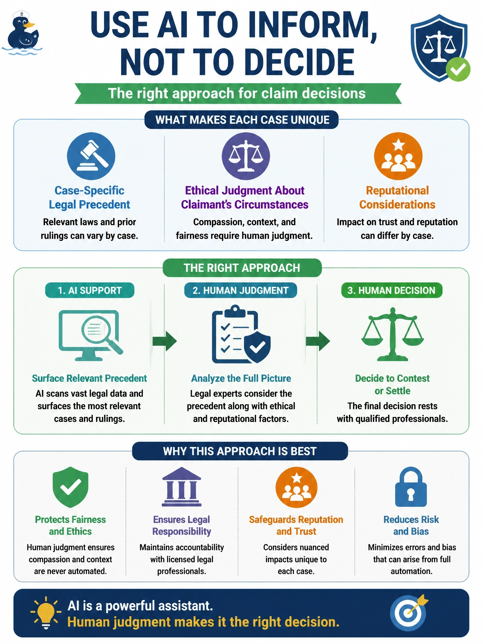 To Create an exciting colorful infographic that explains the concepts in the question: Question: A workers' compensation insurer's legal team must decide, case by case, whether to contest a disputed claim in court. Each decision depends on nuanced factors including case-specific legal precedent, ethical judgment about a claimant's circumstances, and reputational considerations that vary by case. A vendor proposes an AI model to make the final contest-or-settle decision autonomously. What is the most appropriate response? Correct Answer: Reject full automation of the final decision; use AI only to surface relevant precedent for human judgment. Put EVERY visible label in double quotes. No people. No A/B/C/D letters. In one of the four corners put a little "Navy Duck".