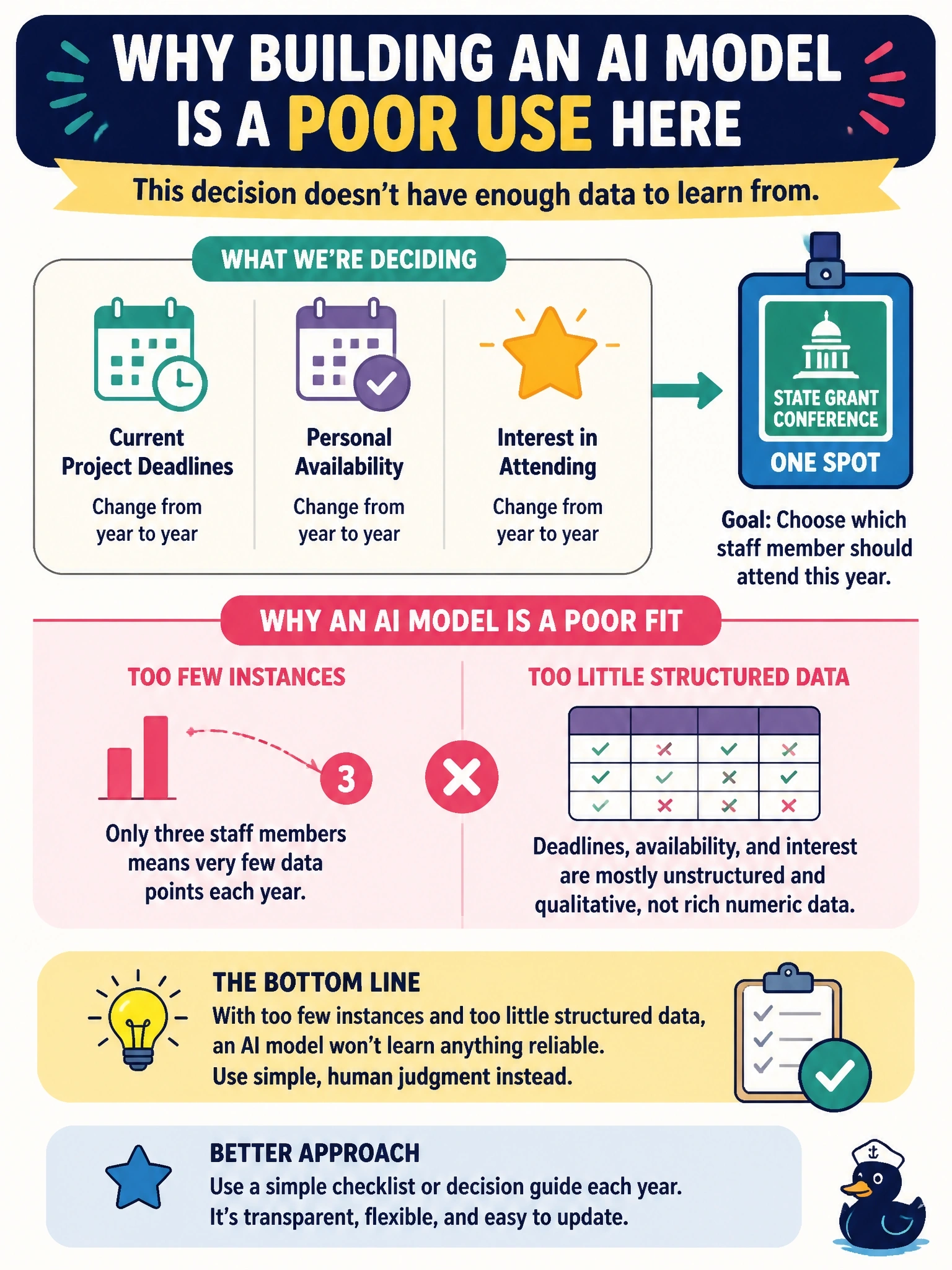 To Create an exciting colorful infographic that explains the concepts in the question: Question: A small community non-profit is deciding which of its three staff members should attend an annual state grant conference, a decision based on each person's current project deadlines, personal availability, and interest, which shift from year to year. Someone suggests building an AI model to make this decision automatically. Why is this a poor use of AI? Correct Answer: The decision involves too few instances and too little structured data to justify building a model. Put EVERY visible label in double quotes. No people. No A/B/C/D letters. In one of the four corners put a little "Navy Duck".