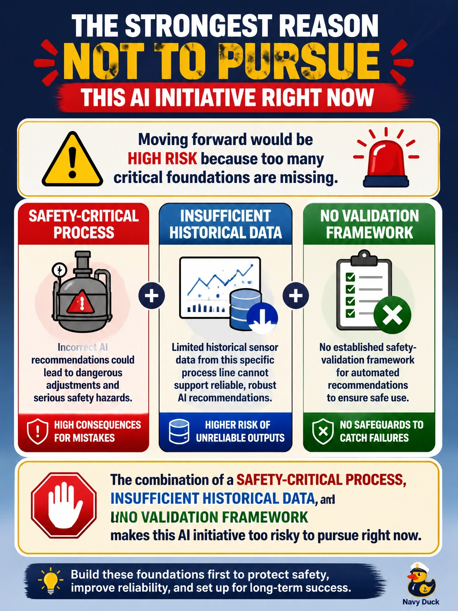 To Create an exciting colorful infographic that explains the concepts in the question: Question: A specialty chemical manufacturer is considering an AI model to recommend real-time adjustments to a highly volatile reaction process, where an incorrect adjustment could create a safety hazard. The company has limited historical sensor data from this specific process line, no established safety-validation framework for automated recommendations, and a small technical team already stretched managing existing safety systems. Which factor most strongly argues against pursuing this AI initiative right now? Correct Answer: The combination of a safety-critical process, insufficient historical data, and no validation framework for automated recommendations. Put EVERY visible label in double quotes. No people. No A/B/C/D letters. In one of the four corners put a little "Navy Duck".