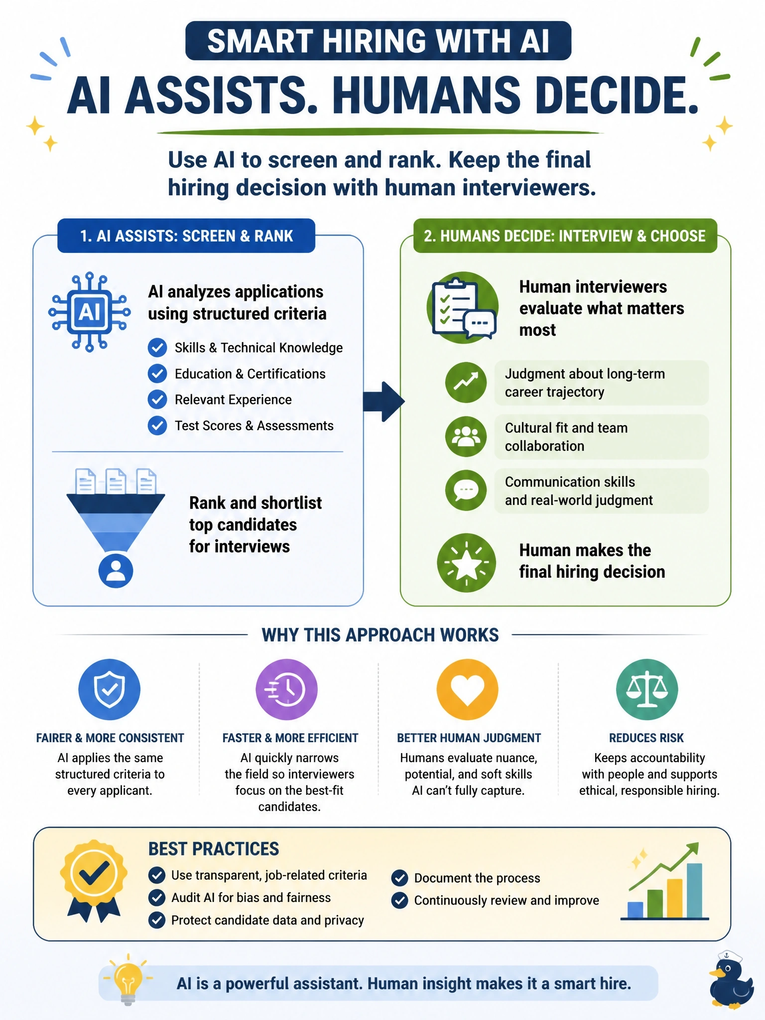 To Create an exciting colorful infographic that explains the concepts in the question: Question: An insurance company's HR team wants to use an AI model to make final hiring decisions for actuarial analyst positions, arguing it will speed up hiring. The roles require judgment about long-term career trajectory, cultural fit, and communication skills that go beyond what resume and test-score data can capture. What is the most appropriate guidance? Correct Answer: Use AI to help screen and rank candidates on structured criteria, but keep the final hiring decision with human interviewers. Put EVERY visible label in double quotes. No people. No A/B/C/D letters. In one of the four corners put a little "Navy Duck".