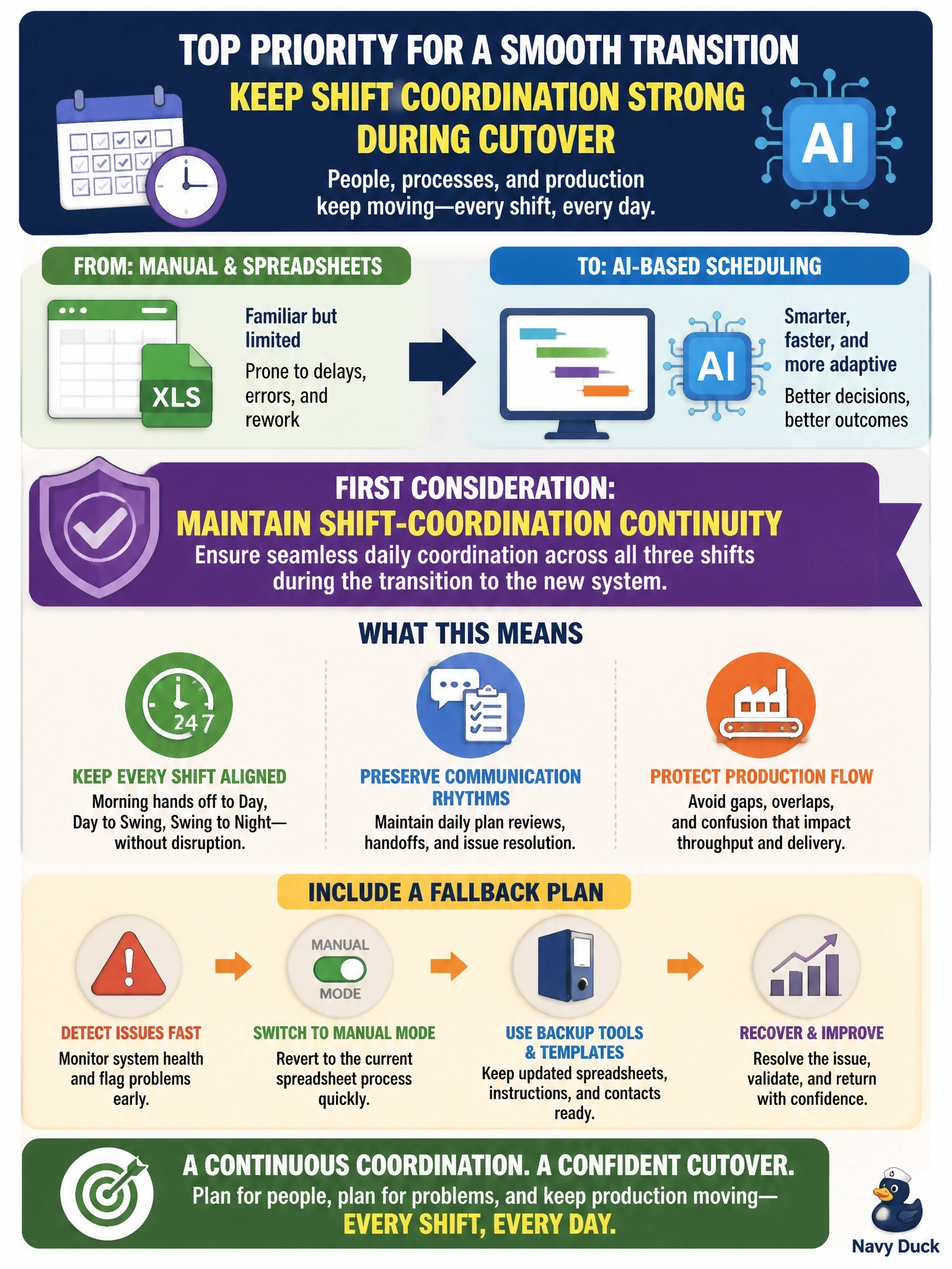 To Create an exciting colorful infographic that explains the concepts in the question: Question: An industrial parts manufacturer is preparing to replace its manual, spreadsheet-based production scheduling process with an AI-based scheduling system. The current process, despite its flaws, is deeply embedded in how plant supervisors coordinate daily work across three shifts. Which consideration should the transition plan address first? Correct Answer: How to maintain shift-coordination continuity during cutover, including a fallback plan if the new system has issues. Put EVERY visible label in double quotes. No people. No A/B/C/D letters. In one of the four corners put a little "Navy Duck".
