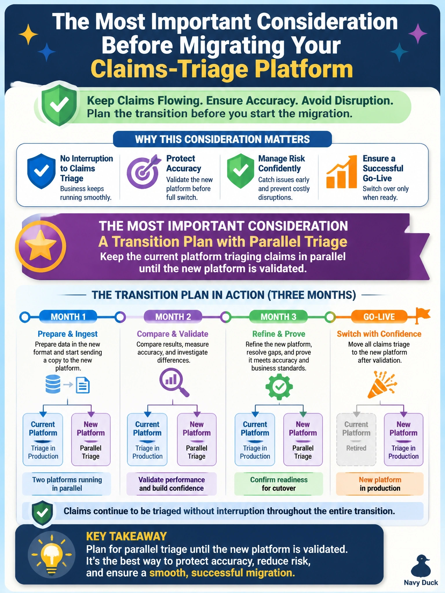 To Create an exciting colorful infographic that explains the concepts in the question: Question: An insurer plans to move its claims-triage process from an existing, well-established AI vendor platform to a newer platform offering better accuracy, but the new platform requires claims data in a different format and the migration will take an estimated three months. During those three months, claims must still be triaged without interruption. Which consideration is most important to address before starting the migration? Correct Answer: A transition plan keeping the current platform triaging claims in parallel until the new platform is validated. Put EVERY visible label in double quotes. No people. No A/B/C/D letters. In one of the four corners put a little "Navy Duck".