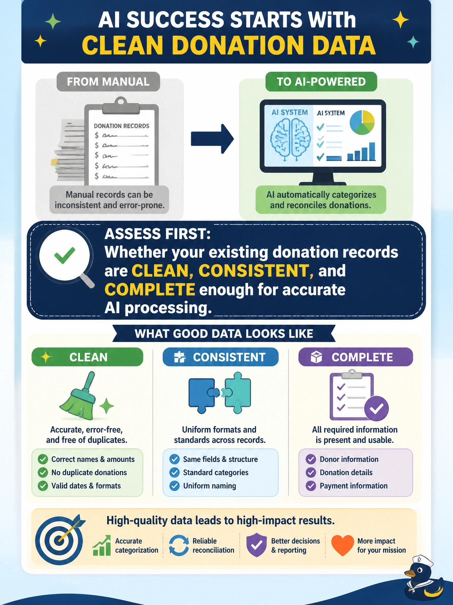 To Create an exciting colorful infographic that explains the concepts in the question: Question: A non-profit that currently processes donation records manually wants to transition to an AI-based system that automatically categorizes and reconciles donations. Before making this transition, what should the non-profit assess first? Correct Answer: Whether its existing donation records are clean, consistent, and complete enough for accurate AI processing. Put EVERY visible label in double quotes. No people. No A/B/C/D letters. In one of the four corners put a little "Navy Duck".