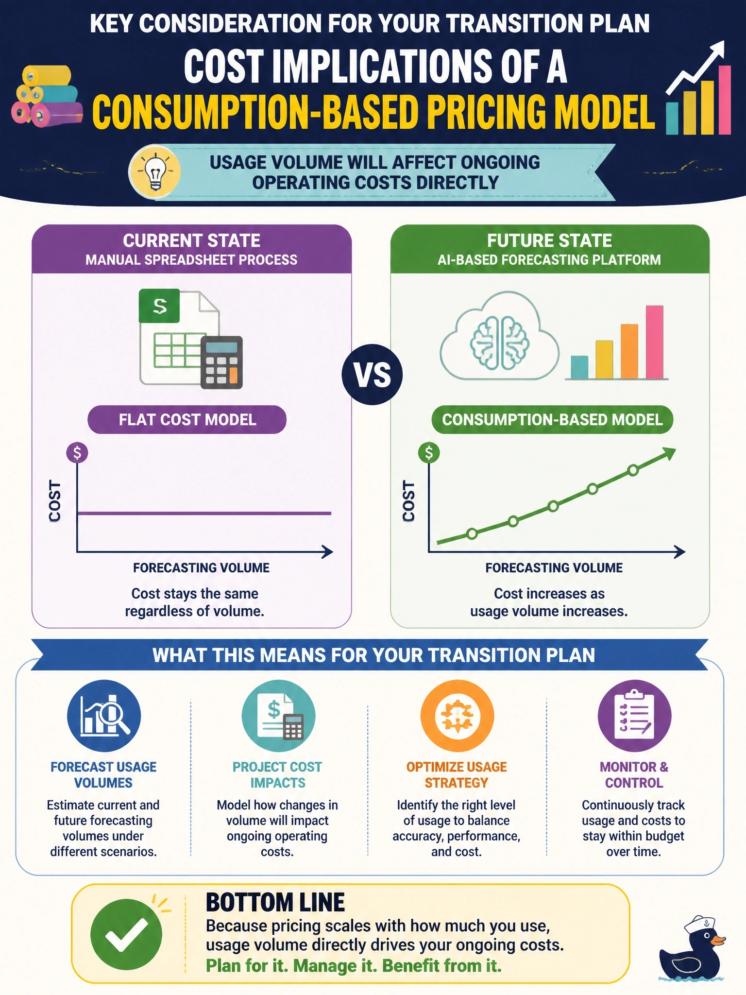 To Create an exciting colorful infographic that explains the concepts in the question: Question: A textile manufacturer plans to replace its current demand-forecasting spreadsheet process with an AI-based forecasting platform. Finance has flagged that the new platform's consumption-based pricing model means costs will scale directly with how much forecasting volume the company runs, unlike the flat cost of the current manual process. Which consideration should the manufacturer factor into its transition plan as a result? Correct Answer: The cost implications of a consumption-based pricing model, since usage volume will affect ongoing operating costs directly. Put EVERY visible label in double quotes. No people. No A/B/C/D letters. In one of the four corners put a little "Navy Duck".