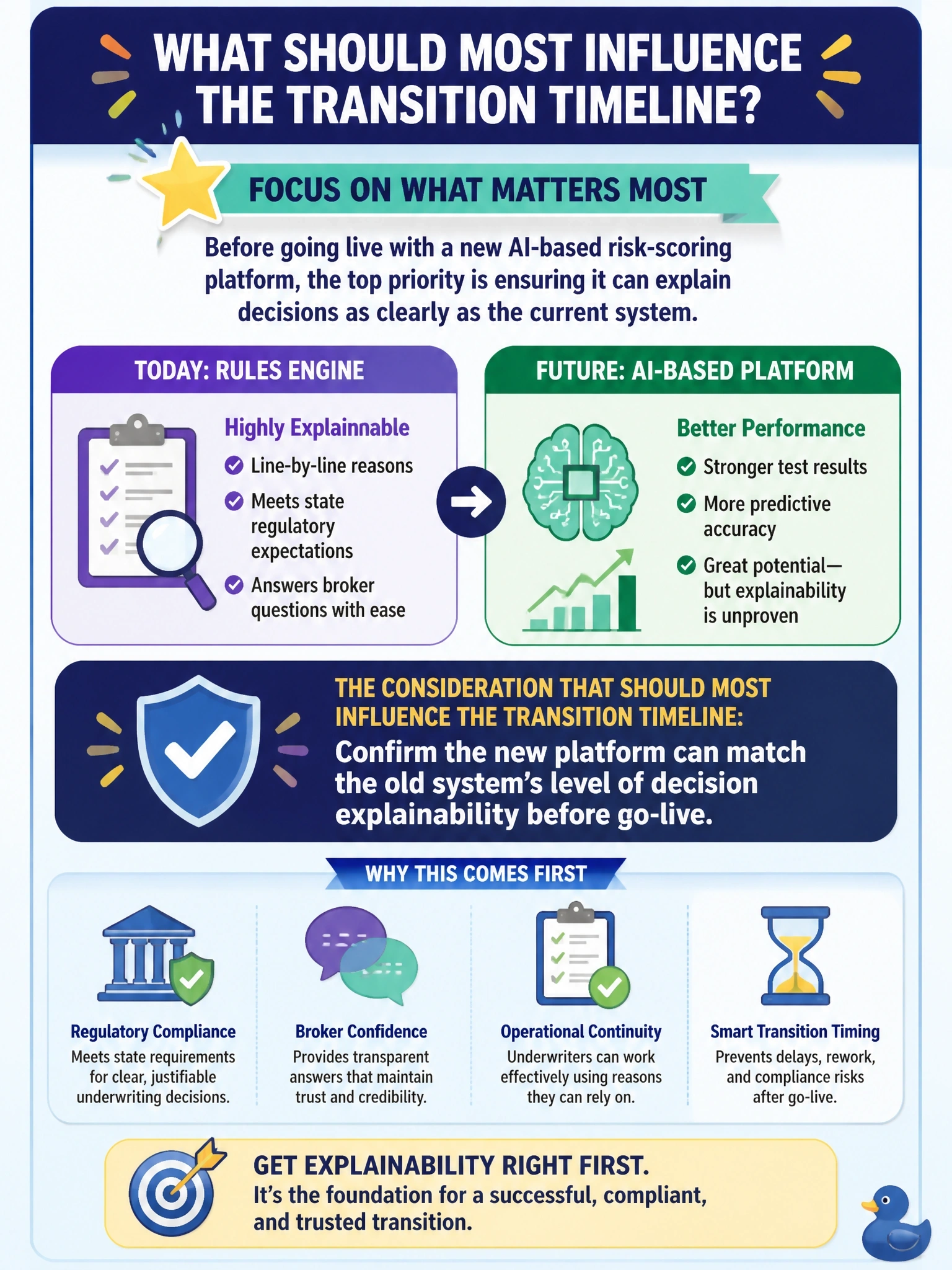 To Create an exciting colorful infographic that explains the concepts in the question: Question: A commercial insurer is transitioning its underwriting risk-scoring process from an aging, in-house rules engine to an AI-based platform. The new platform performs better in testing, but the insurer's underwriters currently rely on being able to explain, line by line, exactly why the old system produced a given score, both to satisfy state regulators and to answer broker questions. The new platform's vendor has not yet demonstrated an equivalent level of decision explainability. Which consideration should most influence the transition timeline? Correct Answer: Confirming the new platform can match the old system's level of decision explainability before go-live. Put EVERY visible label in double quotes. No people. No A/B/C/D letters. In one of the four corners put a little "Navy Duck".