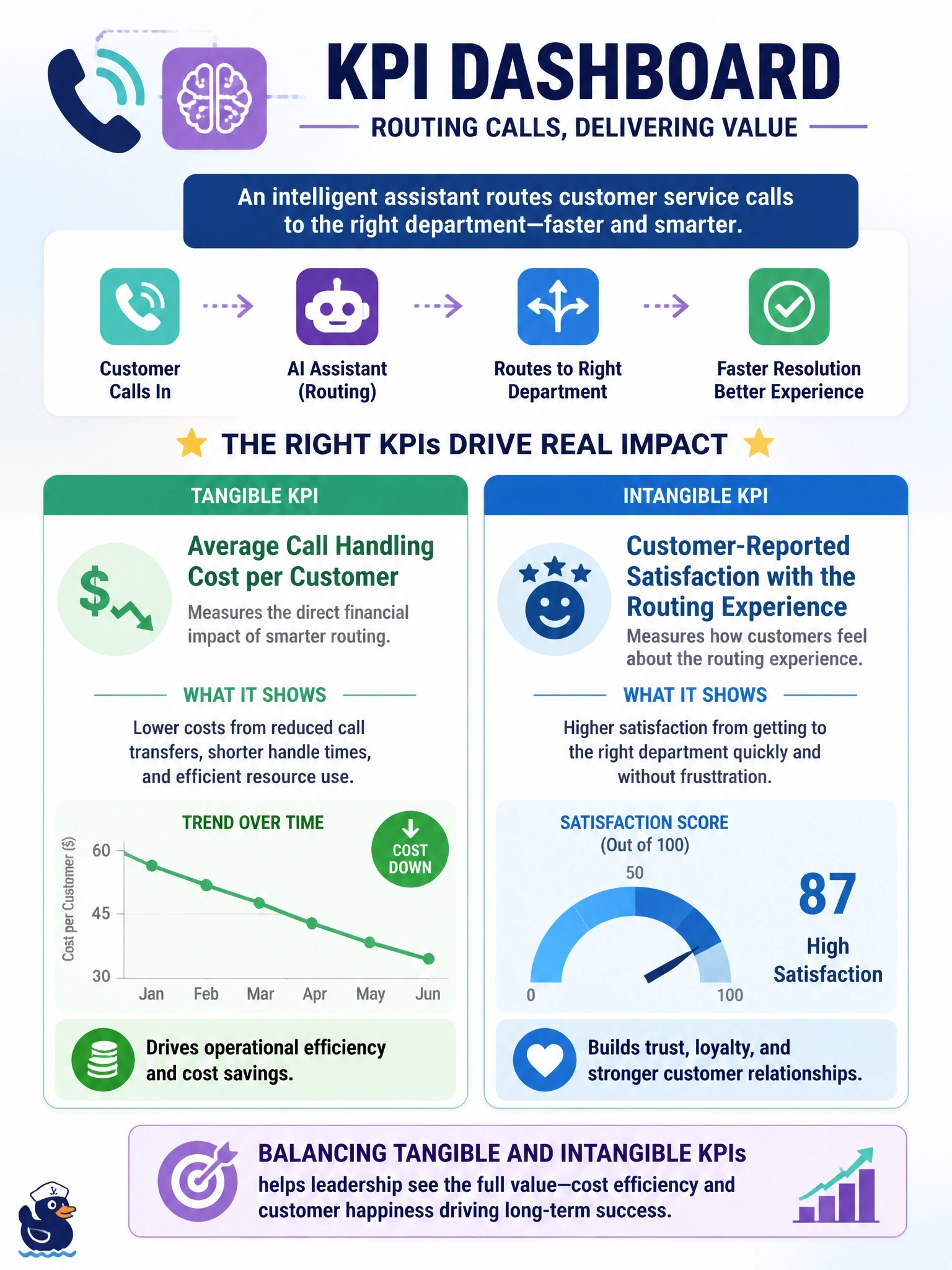 To Create an exciting colorful infographic that explains the concepts in the question: Question: A regional bank deploys an Amazon Bedrock-powered assistant that routes customer service calls to the right department. Leadership wants a KPI dashboard covering both tangible and intangible benefits. Which pairing correctly matches a tangible KPI with an intangible KPI? Correct Answer: Average call handling cost per customer (tangible) and customer-reported satisfaction with the routing experience (intangible) Put EVERY visible label in double quotes. No people. No A/B/C/D letters. In one of the four corners put a little "Navy Duck".