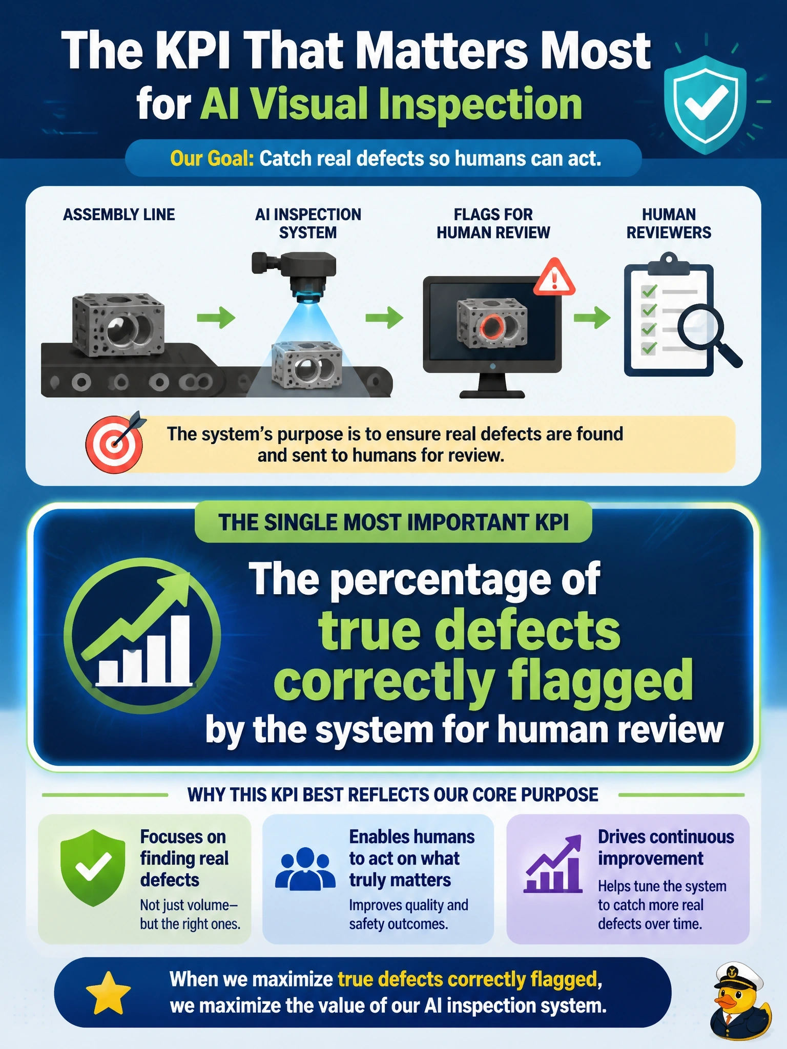 To Create an exciting colorful infographic that explains the concepts in the question: Question: An automotive manufacturer deploys an AI-based visual inspection system on its assembly line to flag potential defects for human reviewers. Plant leadership asks the program owner to define the single most important KPI for the pilot's first quarter. Which KPI best reflects the initiative's core purpose? Correct Answer: The percentage of true defects correctly flagged by the system for human review Put EVERY visible label in double quotes. No people. No A/B/C/D letters. In one of the four corners put a little "Navy Duck".