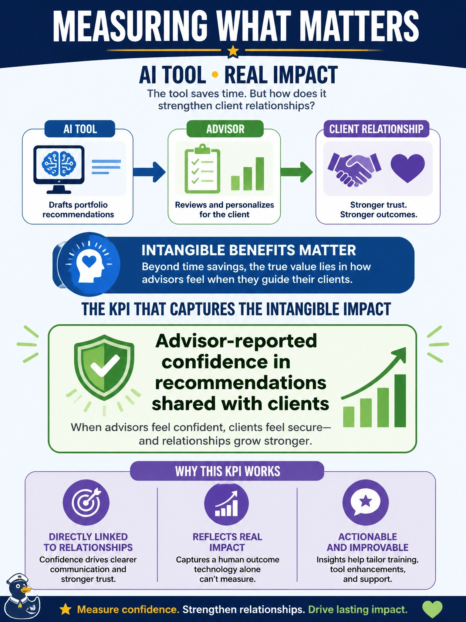 To Create an exciting colorful infographic that explains the concepts in the question: Question: A wealth management firm gives advisors an AI tool that drafts portfolio recommendations for client review. The firm's leadership is confident the tool saves advisors time but is unsure how to capture its effect on client relationships. Which KPI best captures an intangible benefit of this tool? Correct Answer: Advisor-reported confidence in recommendations shared with clients Put EVERY visible label in double quotes. No people. No A/B/C/D letters. In one of the four corners put a little "Navy Duck".