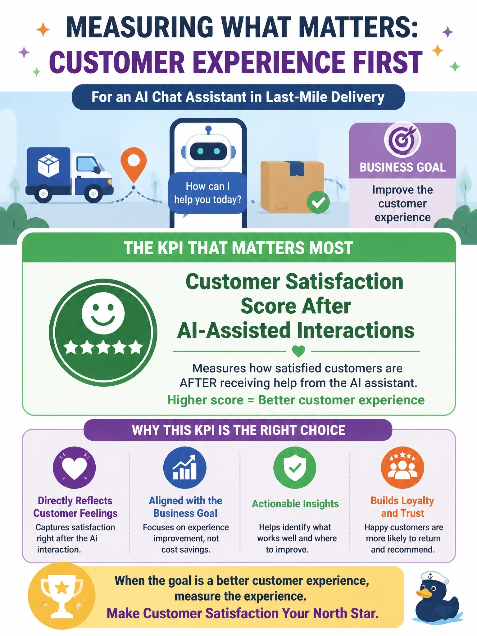 To Create an exciting colorful infographic that explains the concepts in the question: Question: A last-mile delivery company launches an AI chat assistant to help customers track packages and resolve delivery issues. The stated business goal is improving the customer experience, not cutting support costs. Which KPI should the program owner prioritize as the primary success measure? Correct Answer: Customer satisfaction score after AI-assisted interactions Put EVERY visible label in double quotes. No people. No A/B/C/D letters. In one of the four corners put a little "Navy Duck".