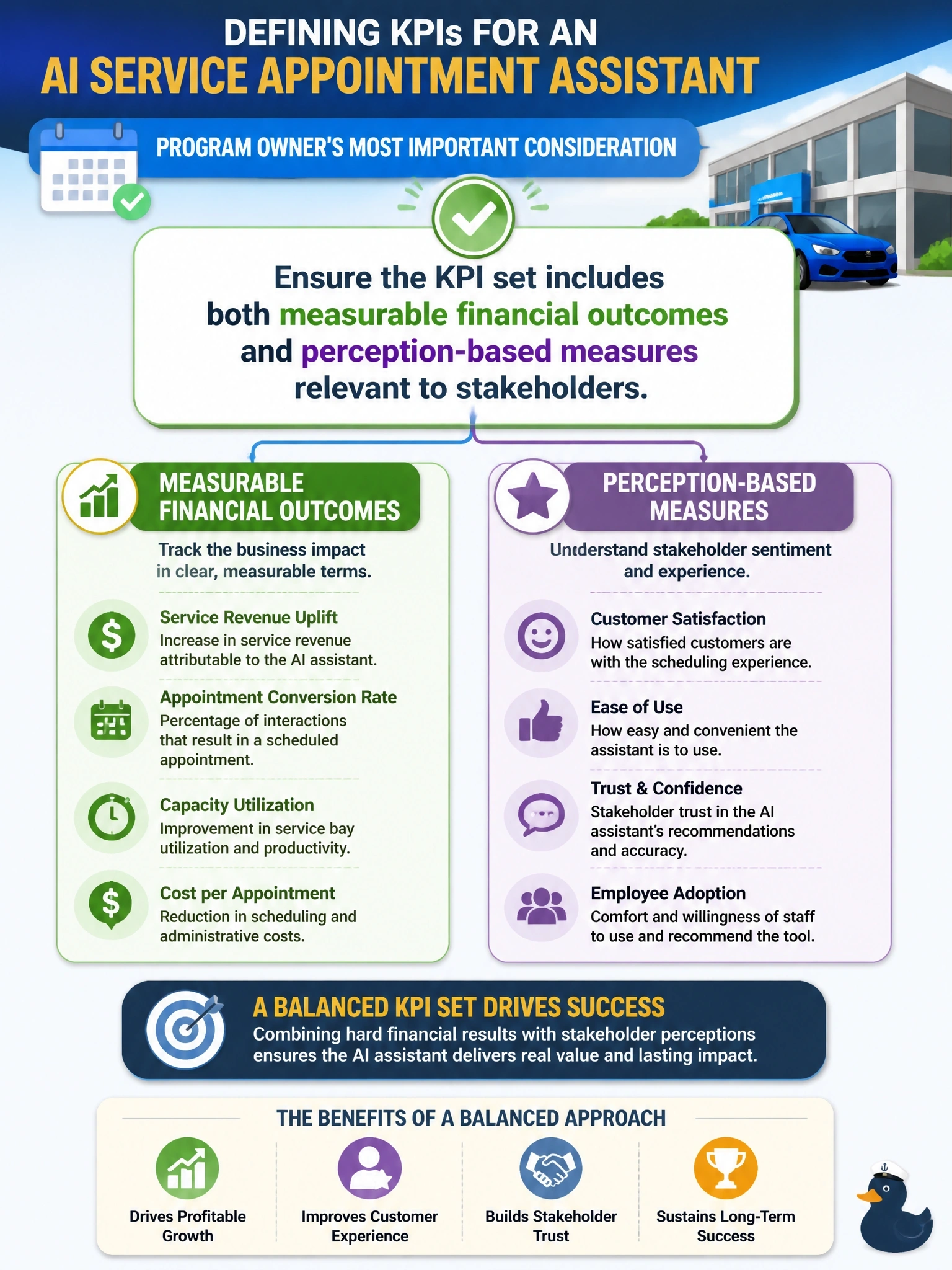 To Create an exciting colorful infographic that explains the concepts in the question: Question: An auto dealership network is defining KPIs for an AI assistant that schedules service appointments. Before finalizing the KPI list, what is the most important consideration for the program owner? Correct Answer: Ensuring the KPI set includes both measurable financial outcomes and perception-based measures relevant to stakeholders Put EVERY visible label in double quotes. No people. No A/B/C/D letters. In one of the four corners put a little "Navy Duck".