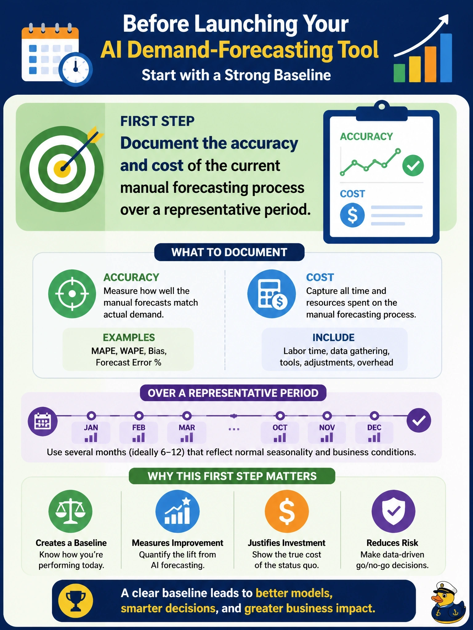 To Create an exciting colorful infographic that explains the concepts in the question: Question: An auto parts supplier is preparing to launch an AI demand-forecasting tool on Amazon SageMaker AI to replace manual inventory forecasts. Before go-live, what should the program team do first? Correct Answer: Document the accuracy and cost of the current manual forecasting process over a representative period Put EVERY visible label in double quotes. No people. No A/B/C/D letters. In one of the four corners put a little "Navy Duck".