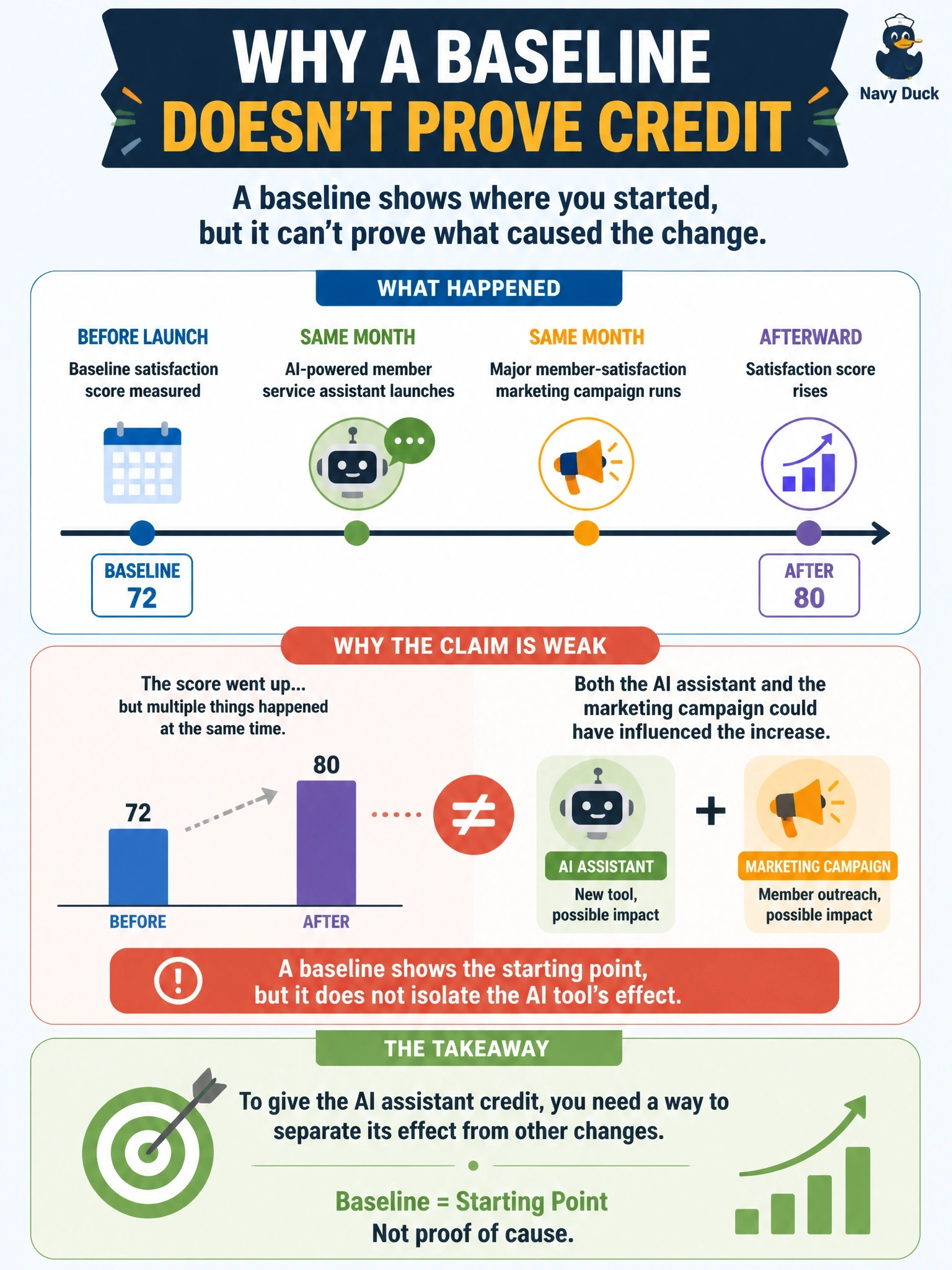 To Create an exciting colorful infographic that explains the concepts in the question: Question: A credit union launches an AI-powered member service assistant. In the same month, marketing also runs a major member-satisfaction campaign unrelated to the AI rollout. Member satisfaction scores rise afterward, and the AI program owner wants to credit the assistant. Why is this claim weak even though a baseline satisfaction score exists from before launch? Correct Answer: A pre-launch baseline shows the starting point, but it does not isolate the AI tool's effect from other changes happening at the same time, such as the marketing campaign Put EVERY visible label in double quotes. No people. No A/B/C/D letters. In one of the four corners put a little "Navy Duck".