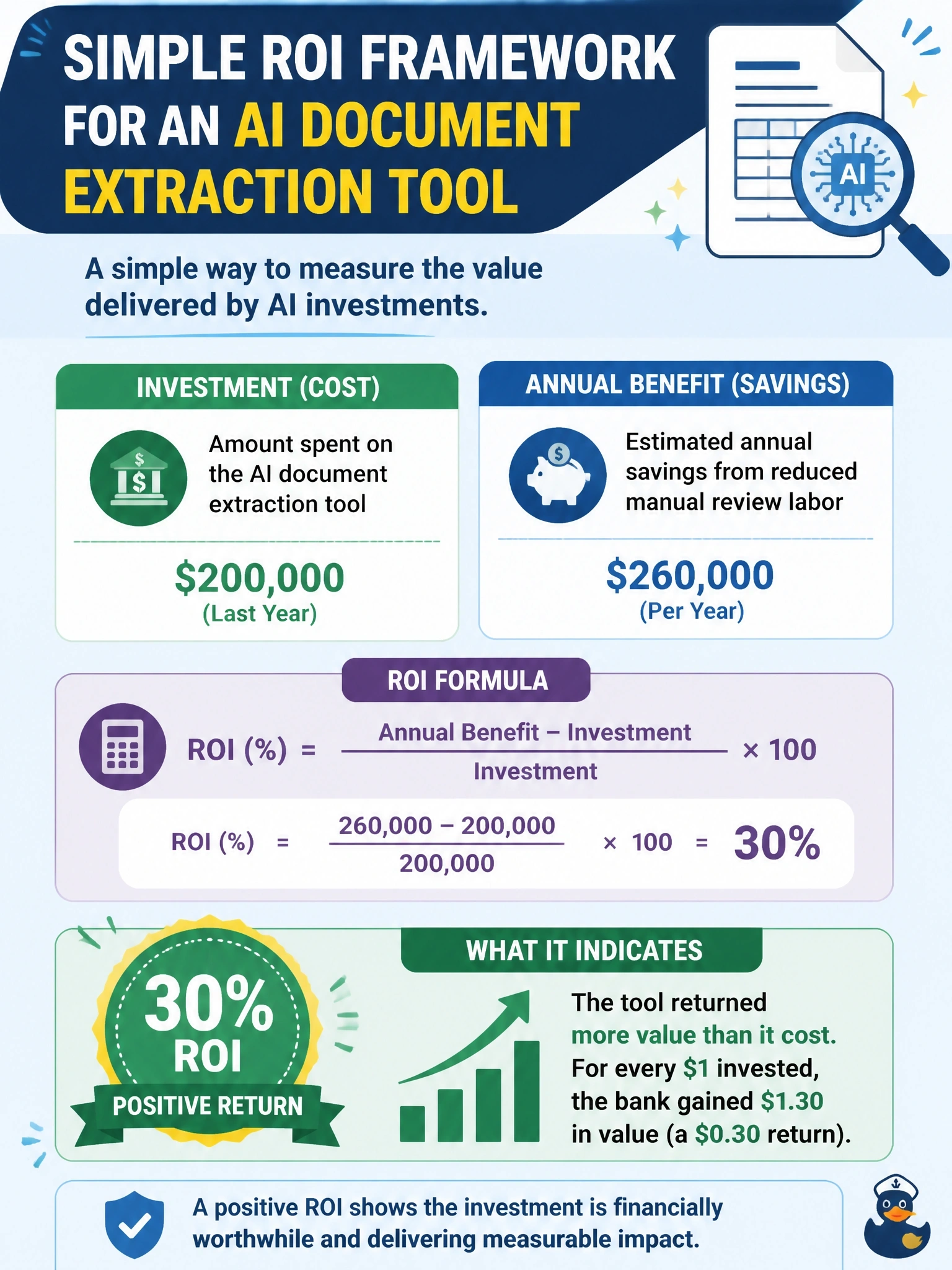 To Create an exciting colorful infographic that explains the concepts in the question: Question: A bank's document processing team spent $200,000 last year on an AI document extraction tool. The tool saves the team an estimated $260,000 annually in reduced manual review labor. Using a simple ROI framework, what is the ROI, and what does it indicate? Correct Answer: 30% ROI, indicating the tool returned more value than it cost Put EVERY visible label in double quotes. No people. No A/B/C/D letters. In one of the four corners put a little "Navy Duck".