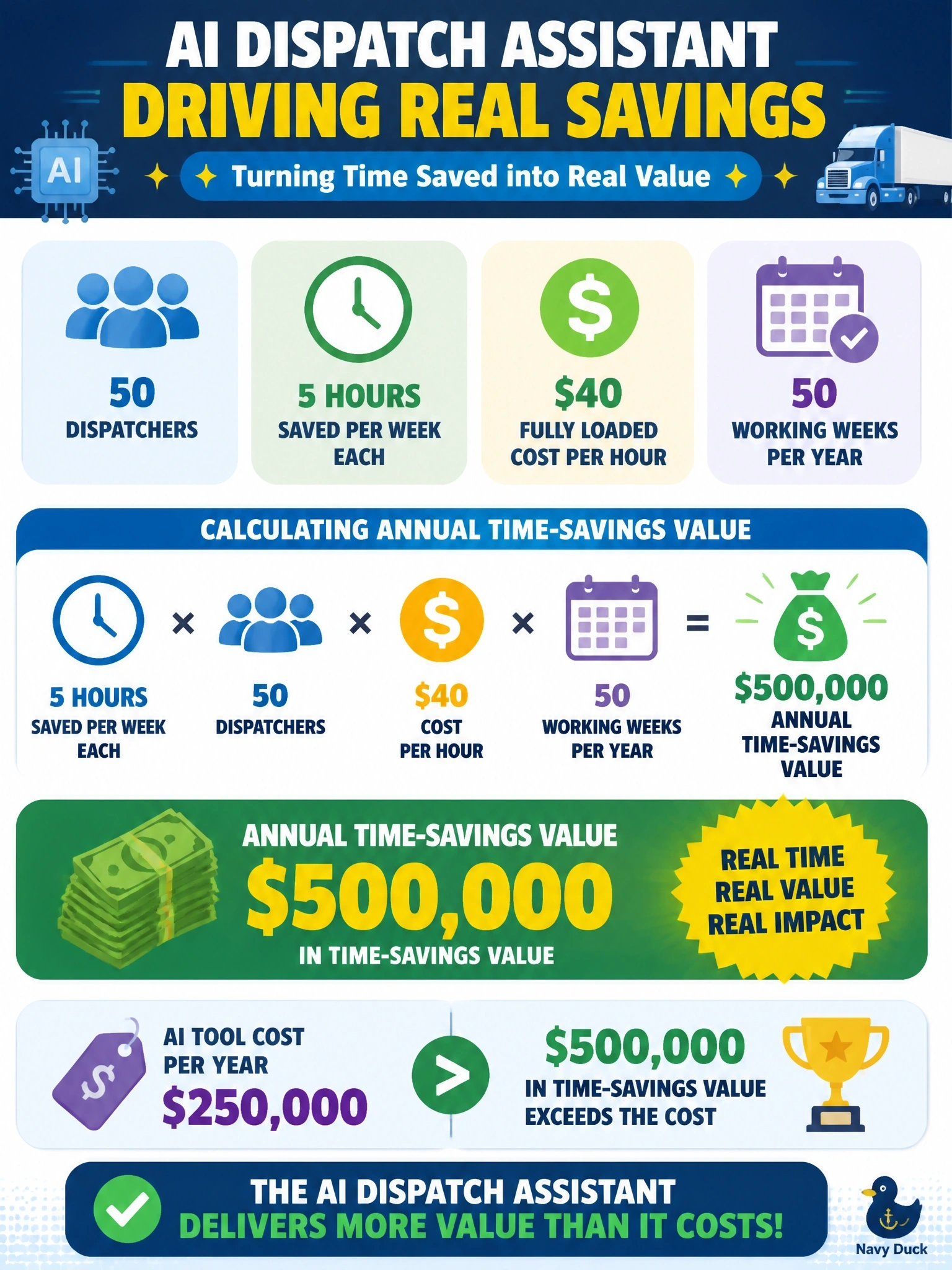 To Create an exciting colorful infographic that explains the concepts in the question: Question: A trucking company estimates that its AI dispatch assistant saves each of its 50 dispatchers 5 hours per week, at a fully loaded cost of $40 per hour. The AI tool costs $250,000 per year. Over one year (50 working weeks), what is the annual time-savings value, and does it exceed the tool's cost? Correct Answer: $500,000 in time-savings value, which exceeds the $250,000 cost Put EVERY visible label in double quotes. No people. No A/B/C/D letters. In one of the four corners put a little "Navy Duck".
