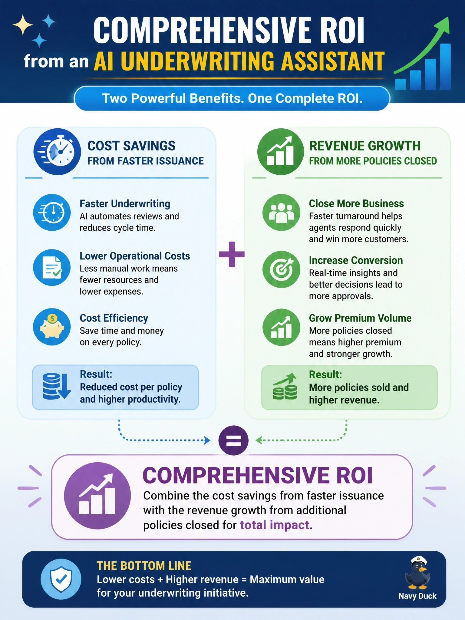 To Create an exciting colorful infographic that explains the concepts in the question: Question: An insurance company's AI underwriting assistant both speeds up policy issuance and helps agents close more new policies. Which framing best captures a comprehensive ROI for this initiative? Correct Answer: Combine the cost savings from faster issuance with the revenue growth from additional policies closed Put EVERY visible label in double quotes. No people. No A/B/C/D letters. In one of the four corners put a little "Navy Duck".