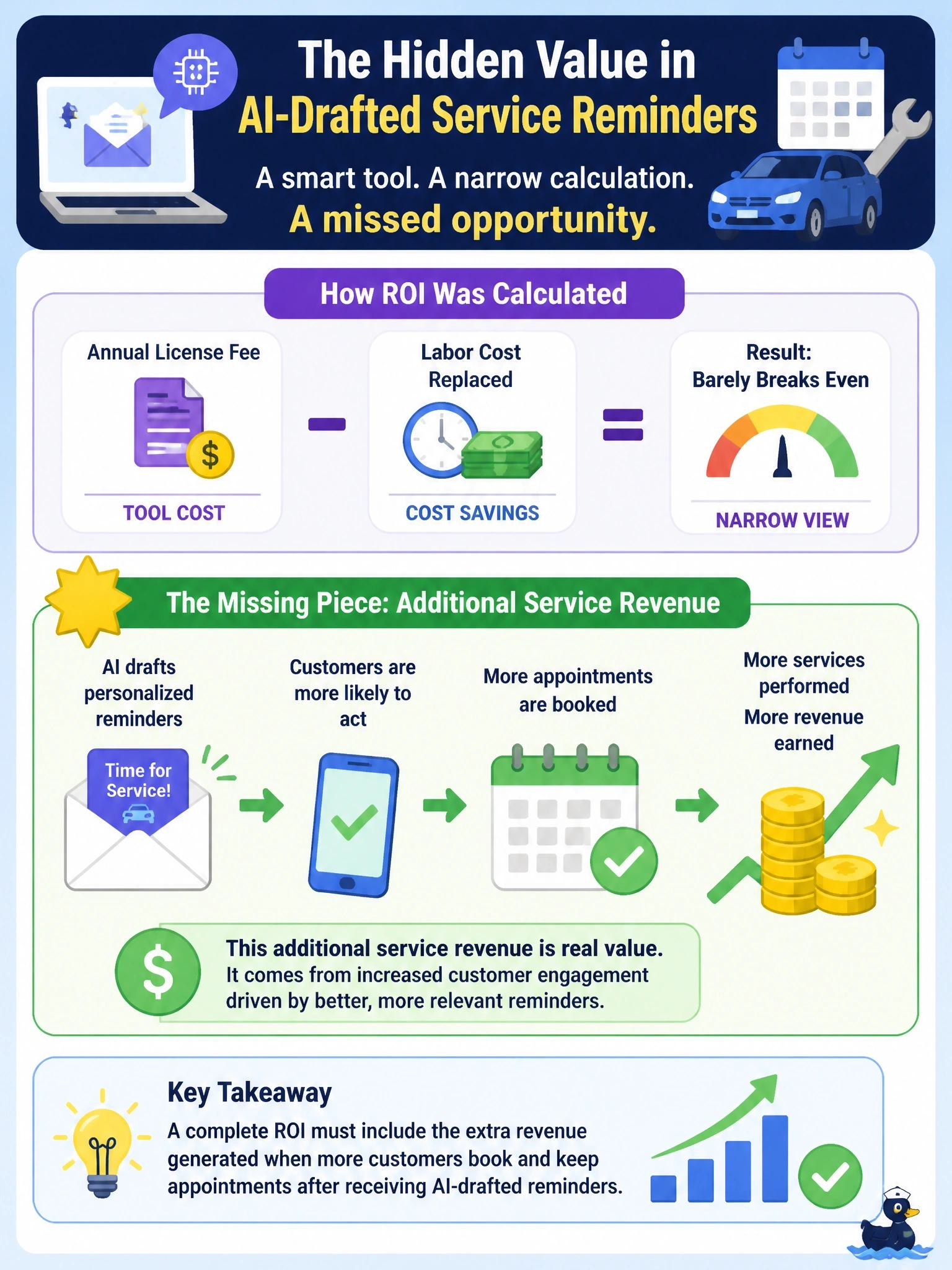 To Create an exciting colorful infographic that explains the concepts in the question: Question: An auto dealership network adopts an AI tool that drafts personalized marketing messages for service reminders. A regional manager calculates ROI by comparing only the tool's annual license fee against the labor cost it replaced, and concludes the tool barely breaks even. What is the most likely flaw in this calculation? Correct Answer: It omits the additional service revenue generated from customers who booked appointments after receiving the AI-drafted reminders Put EVERY visible label in double quotes. No people. No A/B/C/D letters. In one of the four corners put a little "Navy Duck".